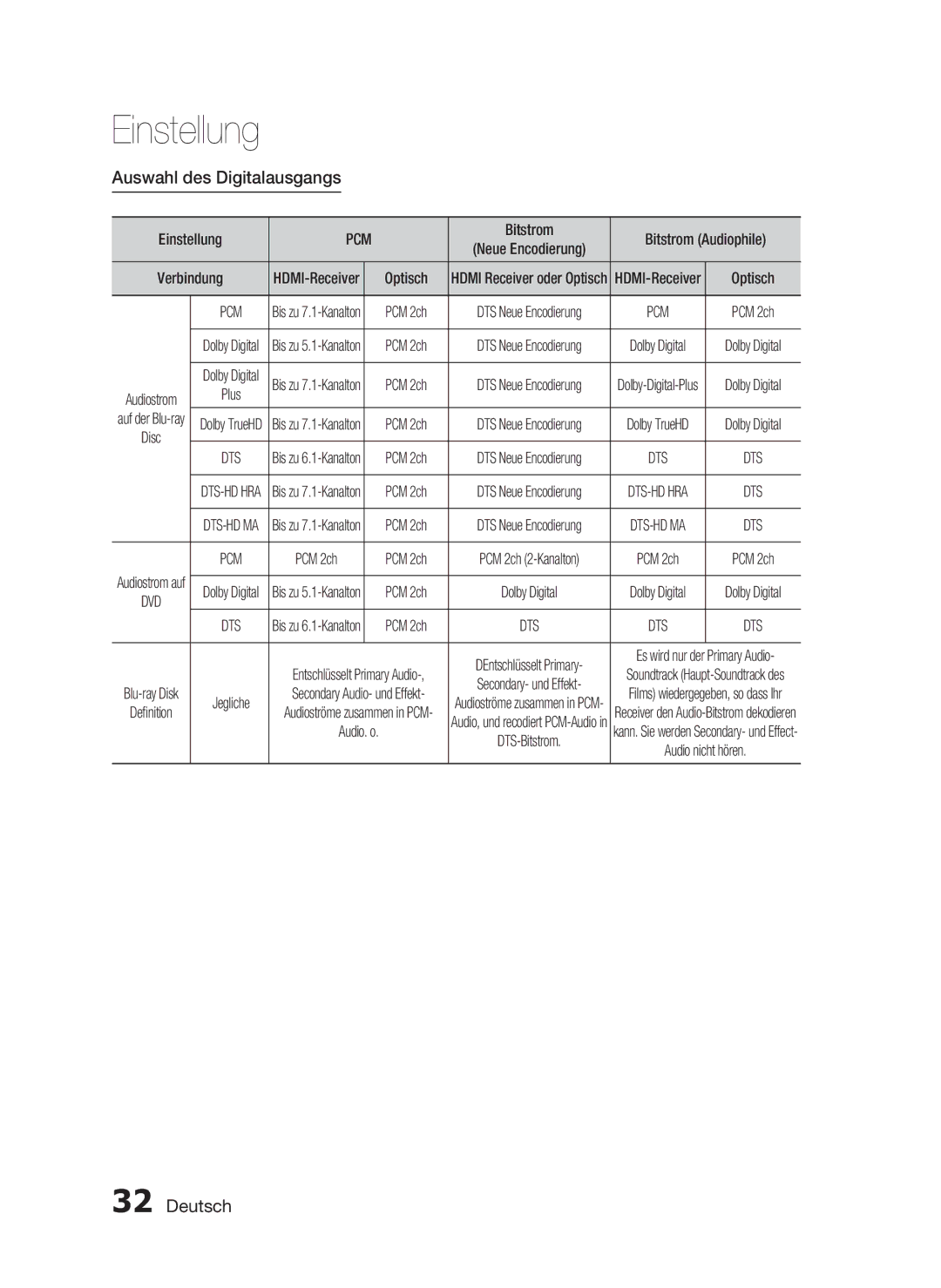 Samsung HT-C6200/XEF manual Auswahl des Digitalausgangs, Bitstrom Bitstrom Audiophile, Verbindung, Optisch 