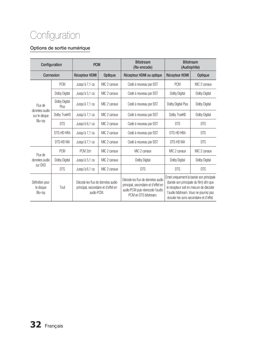 Samsung HT-C6200/XEF manual Options de sortie numérique, Configuration, Bitstream, PCM 2ch, Audio PCM 