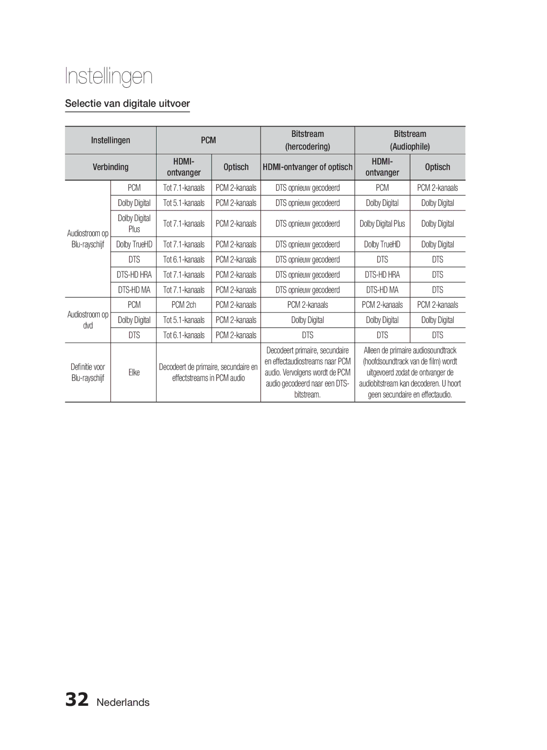 Samsung HT-C6200/XEF manual Selectie van digitale uitvoer, Ontvanger 