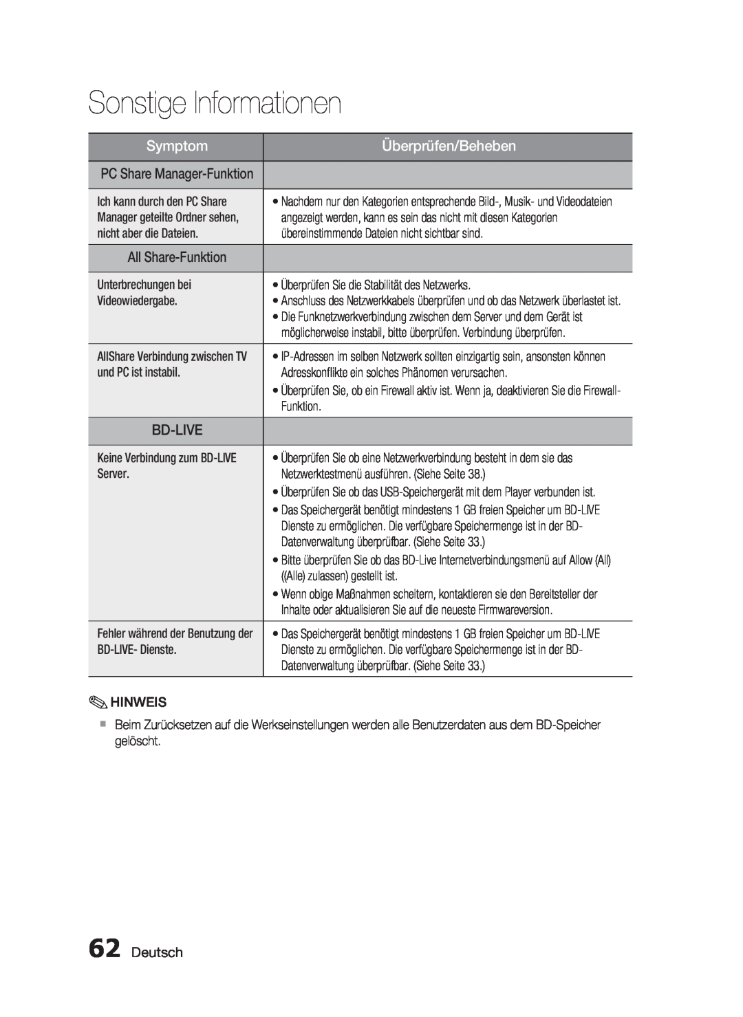 Samsung HT-C6200/XEF manual Deutsch, Sonstige Informationen, Symptom, Überprüfen/Beheben 