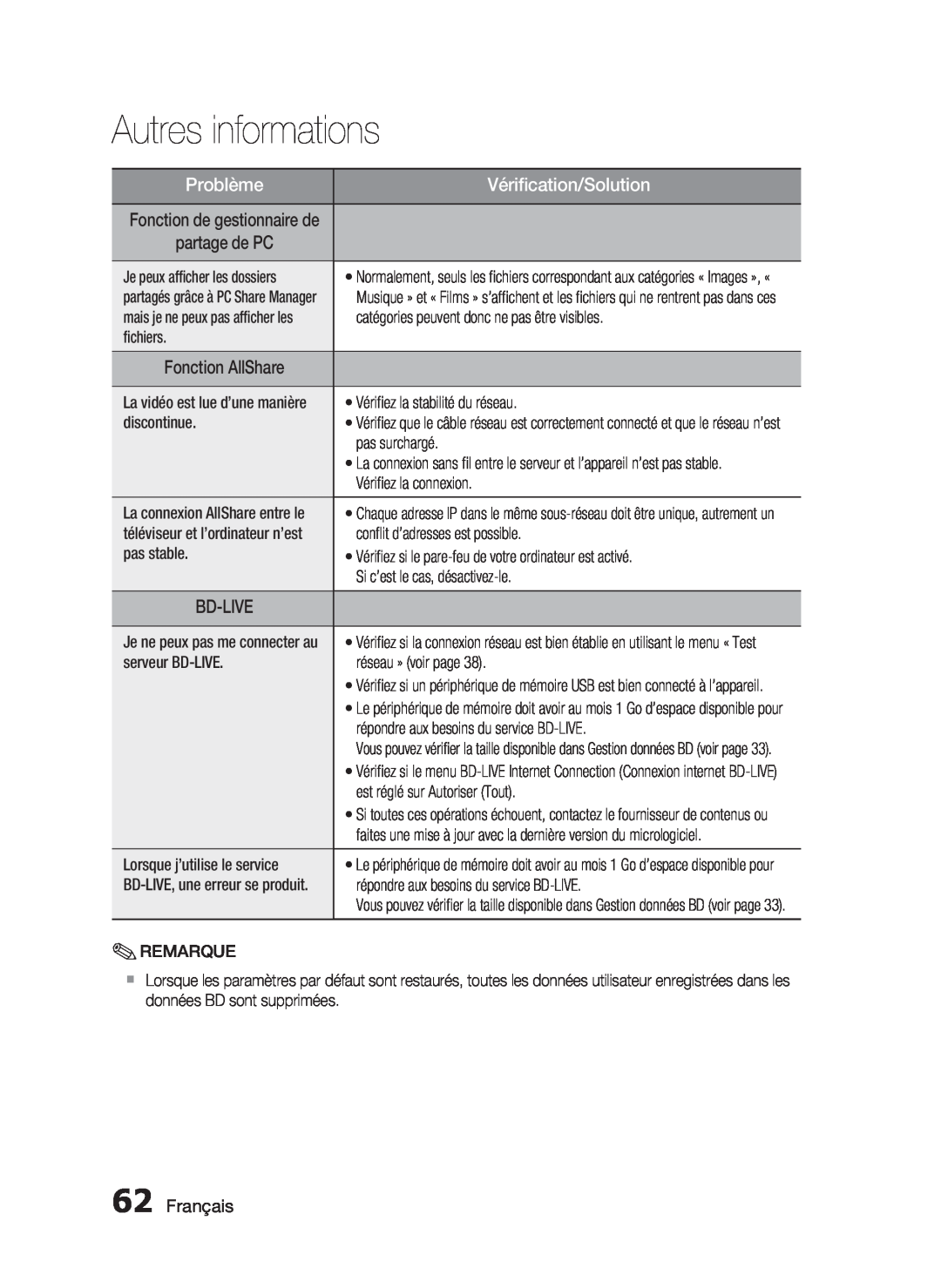 Samsung HT-C6200/XEF manual Français, Autres informations, Problème, Vériﬁcation/Solution 