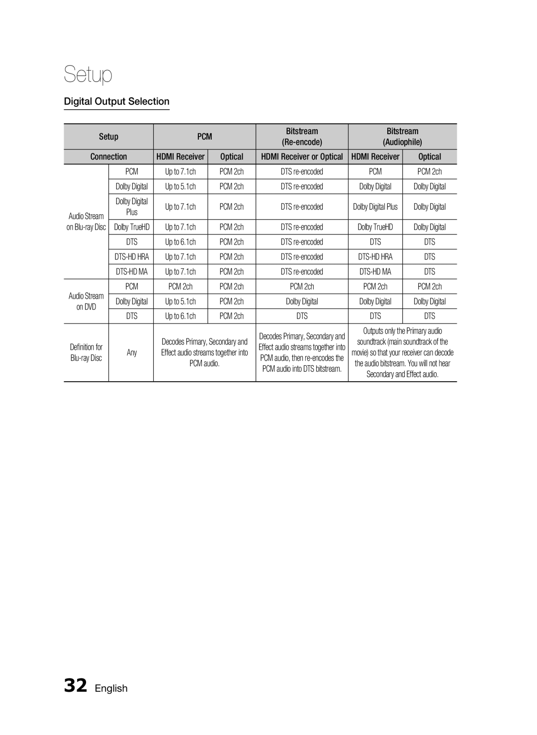 Samsung HT-C6200/XEN, HT-C6200/EDC, HT-C6200/XEF, HT-C6200/XEE manual Digital Output Selection, Bitstream, Optical, PCM 2ch 