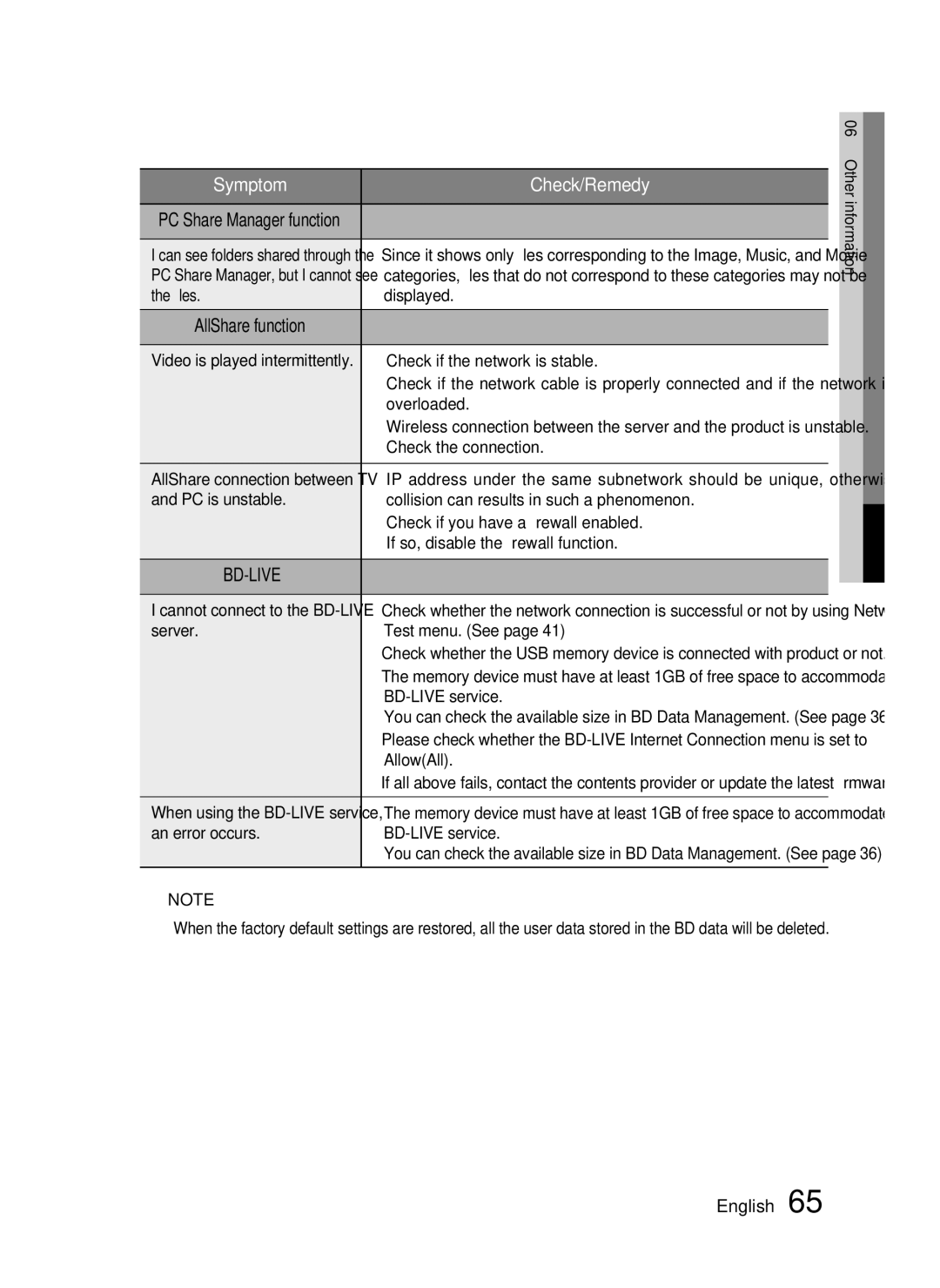 Samsung HT-C6730W/XAA ﬁles Displayed, Overloaded, Check the connection, Server Test menu. See, BD-LIVE service, AllowAll 