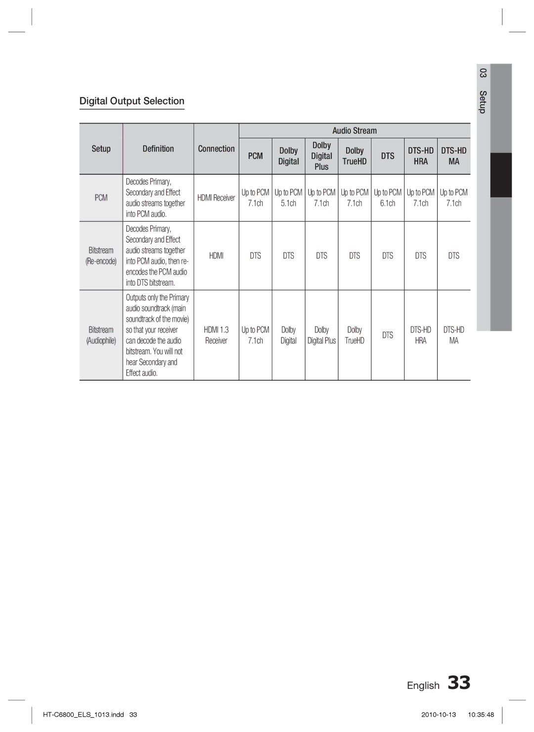 Samsung HT-C6800/EDC, HT-C6800/XEN, HT-C6800/XEF manual Digital Output Selection 