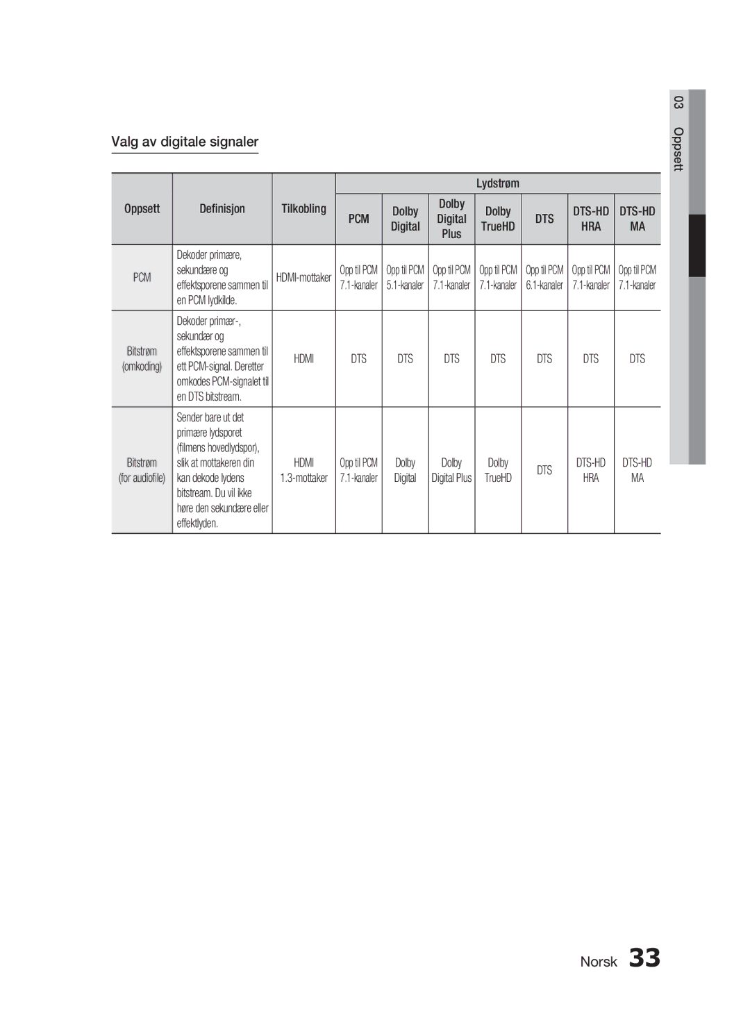 Samsung HT-C6800/XEE manual Valg av digitale signaler, Sekundære og, En PCM lydkilde, Sekundær og, Effektlyden 