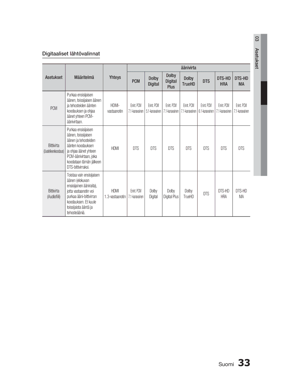 Samsung HT-C6800/XEE manual Digitaaliset lähtövalinnat, Äänivirtaan, DTS-bittivirraksi, Äänen elokuvan, Tehosteääniä 