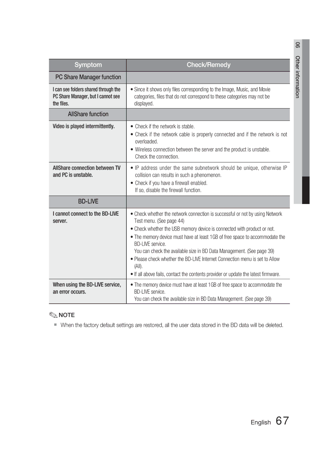 Samsung HT-C6900W user manual ﬁles Displayed, Overloaded, Check the connection, Server Test menu. See, BD-LIVE service, All 