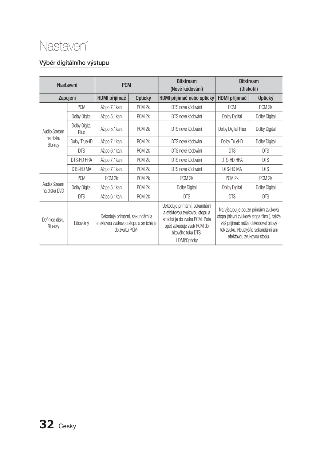 Samsung HT-C7200/EDC, HT-C7200/XEF manual Výběr digitálního výstupu, 32 Česky, Bitstream 
