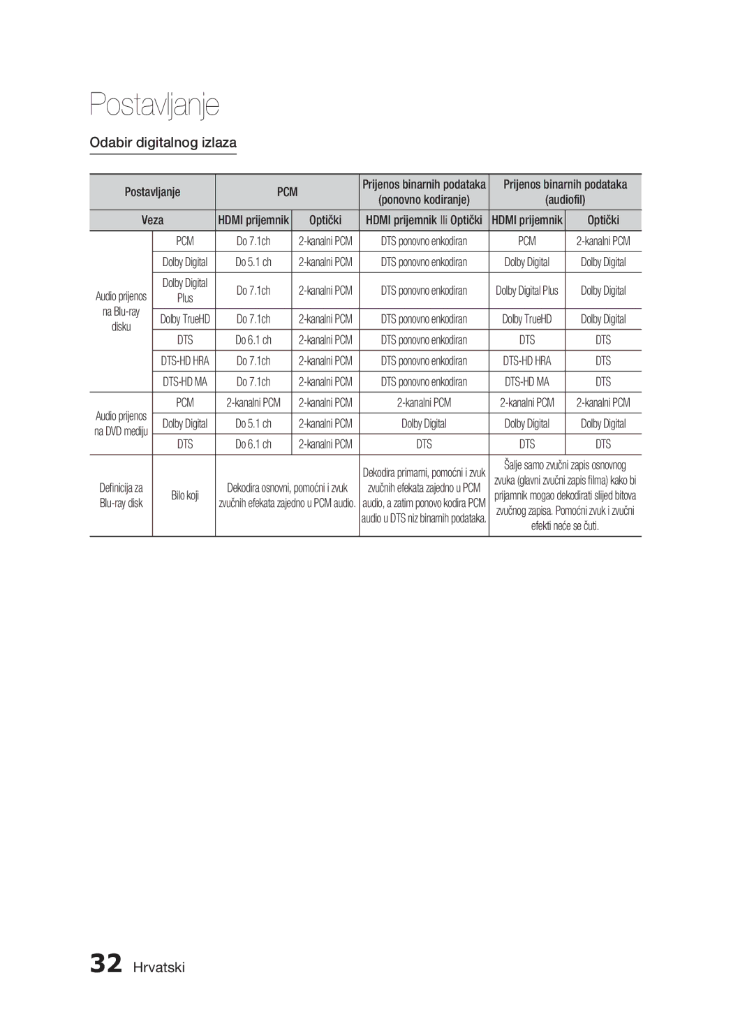 Samsung HT-C7200/EDC manual Odabir digitalnog izlaza, Prijenos binarnih podataka 