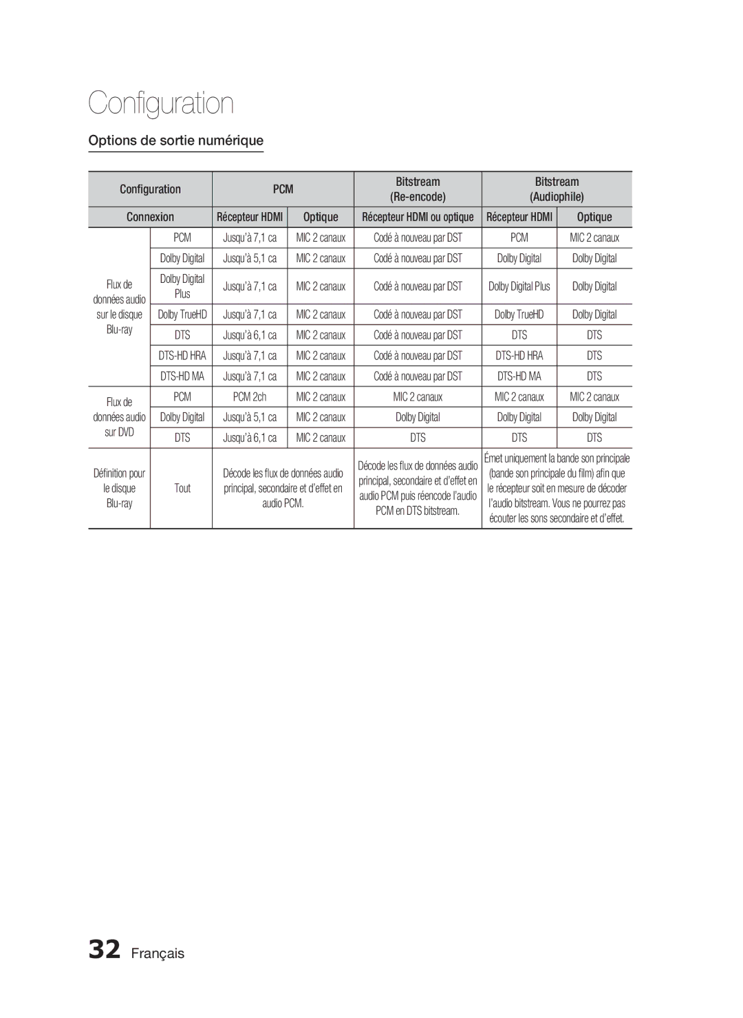 Samsung HT-C7300/XEF manual Options de sortie numérique, Configuration, Bitstream, PCM 2ch, Audio PCM 