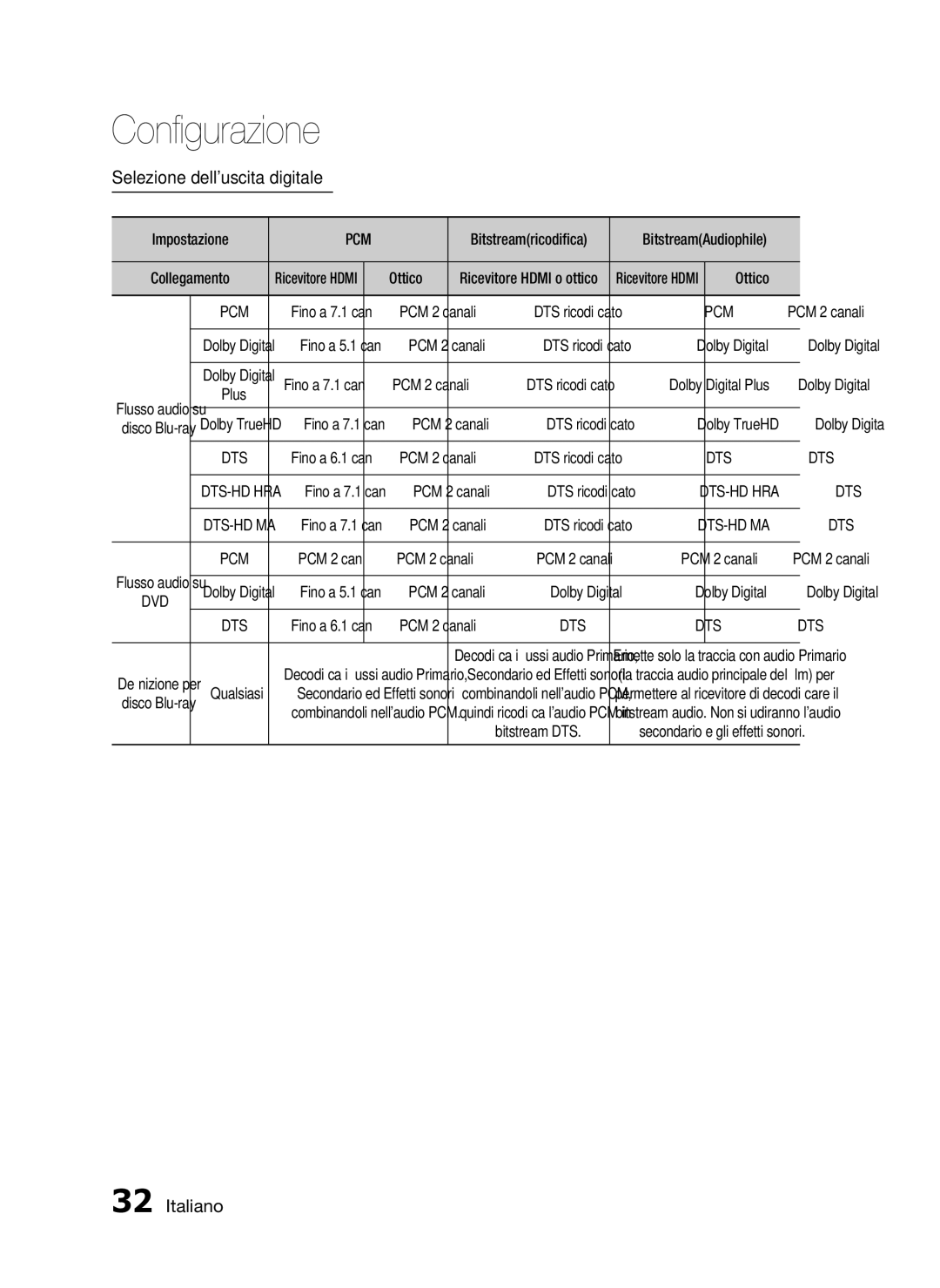 Samsung HT-C7300/XEF manual Selezione delluscita digitale, Impostazione, Collegamento 