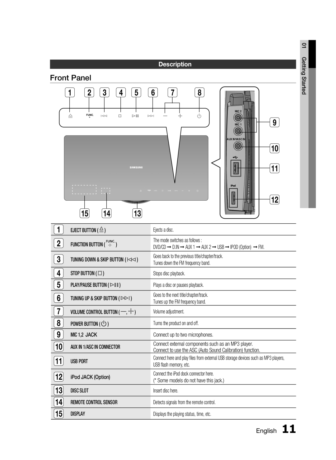 Samsung HT-C755W/LAG, HT-C755W/MEA, HT-C755W/KE, HT-C755W/SAH manual Front Panel, Description, USB Port, Disc Slot, Display 