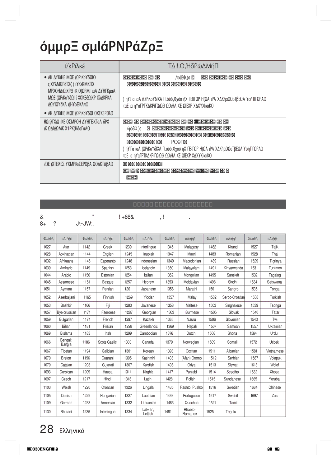 Samsung HT-D330/EN manual Σύμπτωμα, Έλεγχος/Επίλυση, Λίστα κωδικών γλωσσών, 28 Ελληνικά 