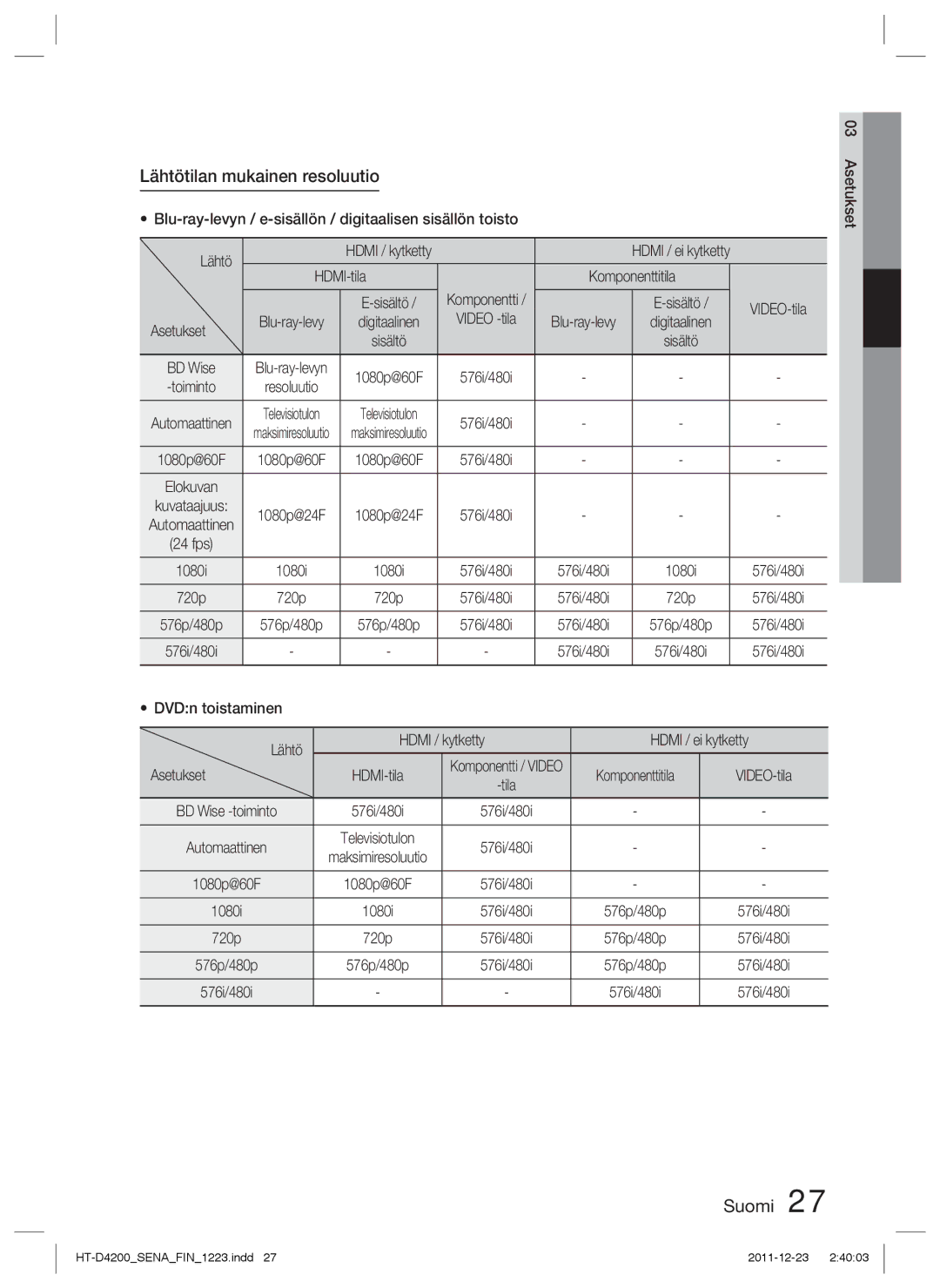 Samsung HT-D4200/XE manual Lähtötilan mukainen resoluutio, HDMI-tila Komponenttitila, Asetukset 