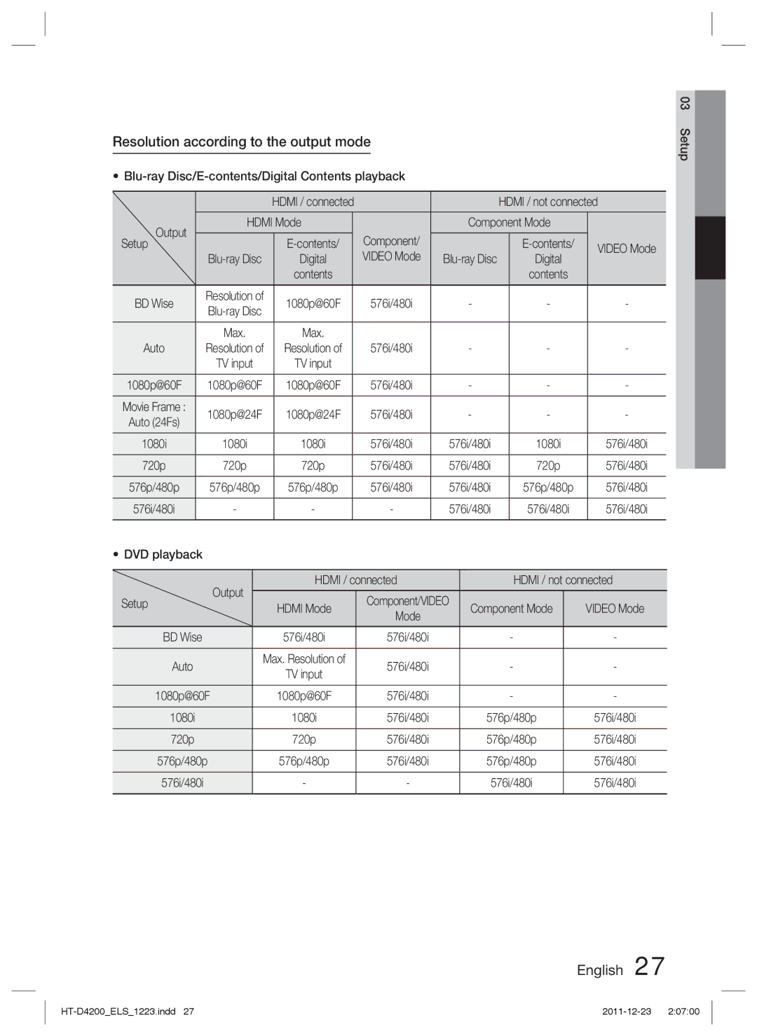 Samsung HT-D4200/XE, HT-D4200/XN, HT-D4200/EN, HT-D4200/ZF manual Resolution according to the output mode 