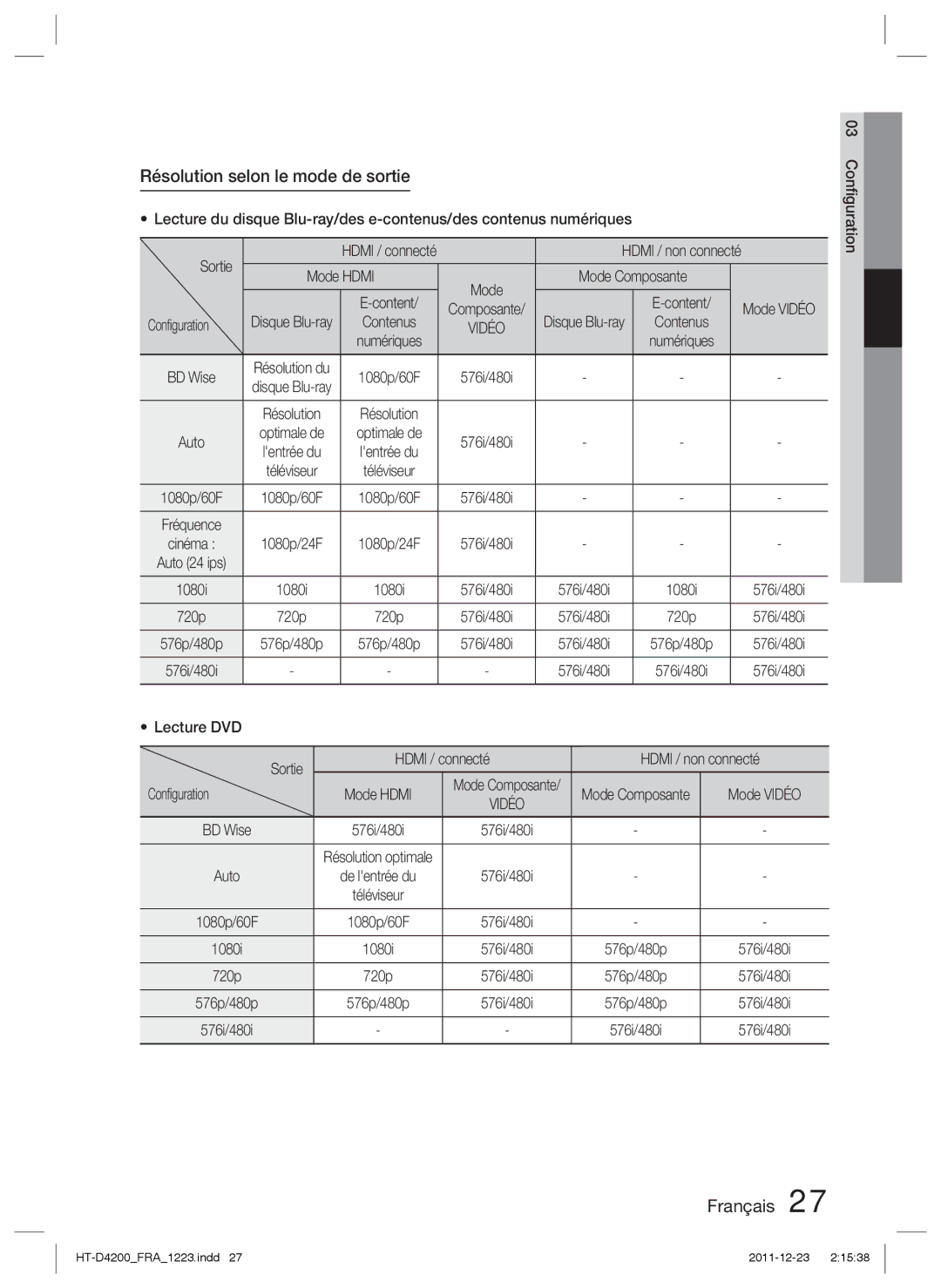 Samsung HT-D4200/XE, HT-D4200/XN manual Résolution selon le mode de sortie, Mode Hdmi Mode Composante, 03 Conﬁguration 