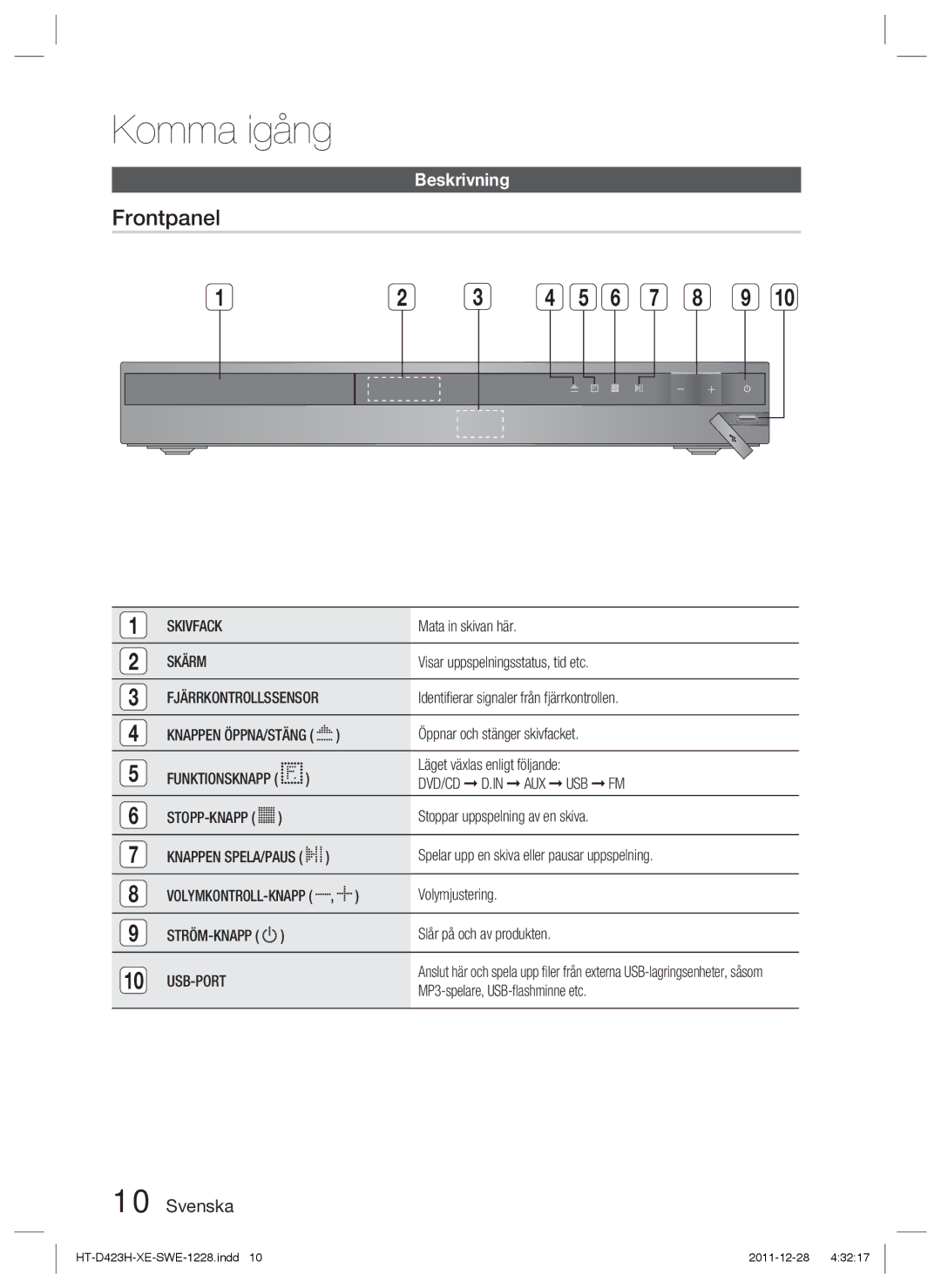 Samsung HT-D423H/XE manual Frontpanel, Beskrivning 