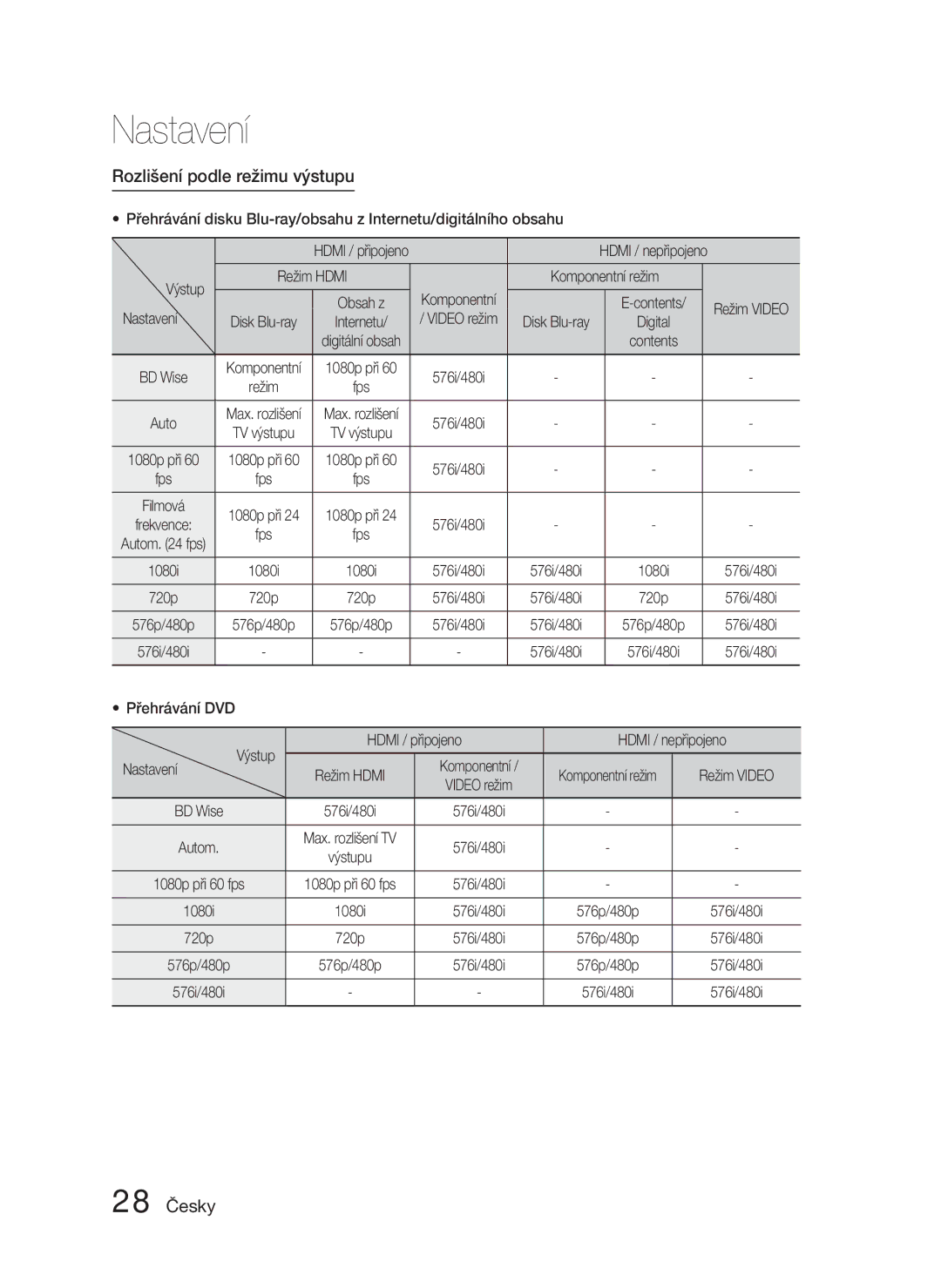 Samsung HT-D4500/EN, HT-D4550/EN manual Rozlišení podle režimu výstupu, 28 Česky 