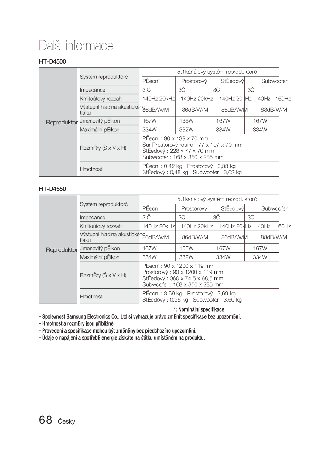 Samsung HT-D4500/EN, HT-D4550/EN manual 68 Česky, Reproduktor Systém reproduktorů, Hmotnosti 