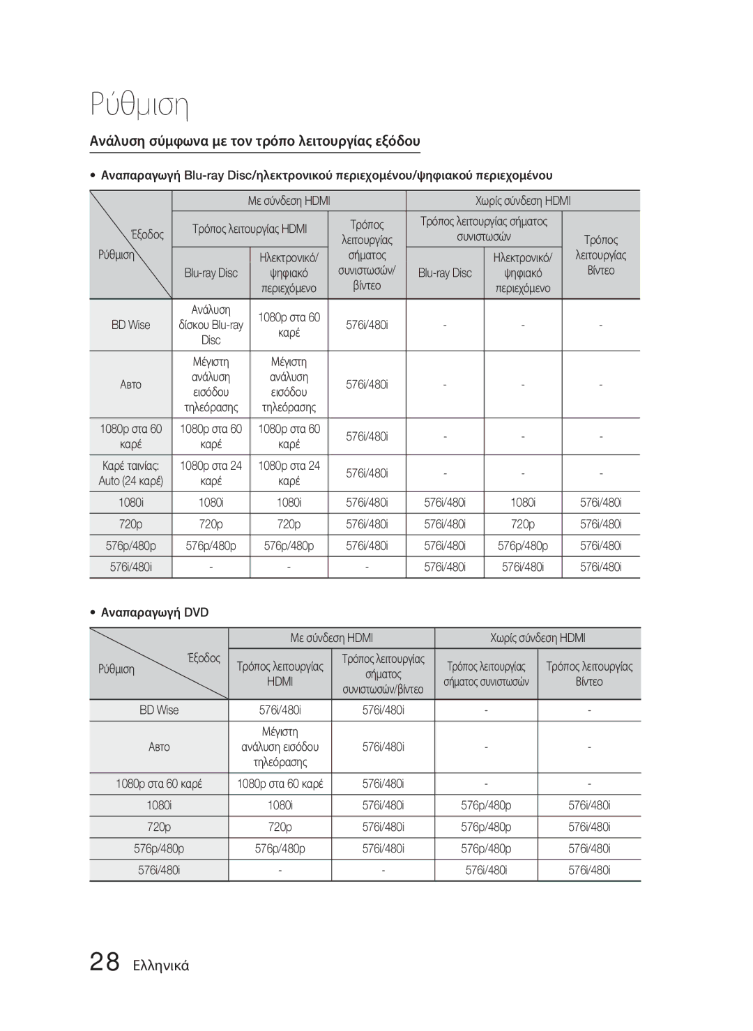 Samsung HT-D4500/EN manual Ανάλυση σύμφωνα με τον τρόπο λειτουργίας εξόδου, 28 Ελληνικά, Hdmi 