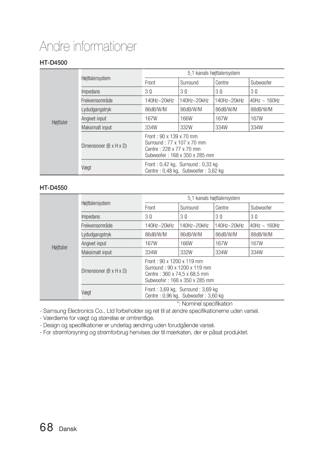 Samsung HT-D4500/XE manual Højttaler Højttalersystem, Front Surround Centre Subwoofer Impedans Frekvensområde, Vægt 