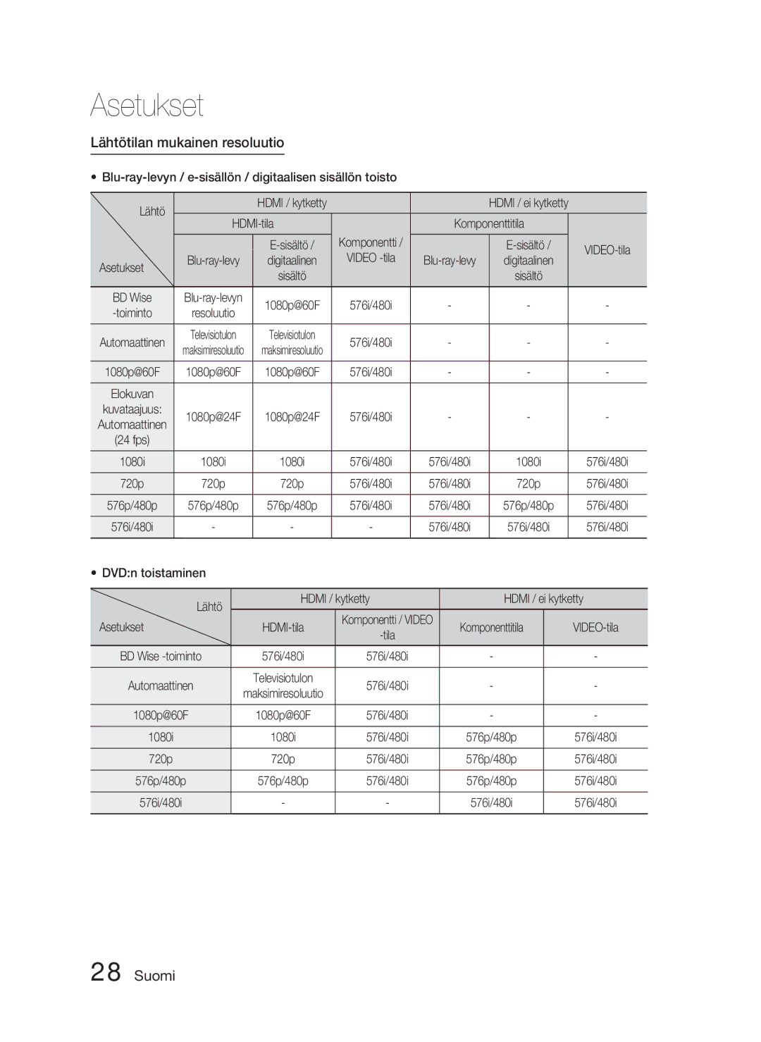 Samsung HT-D4500/XE manual Lähtötilan mukainen resoluutio, HDMI-tila Komponenttitila, Asetukset 