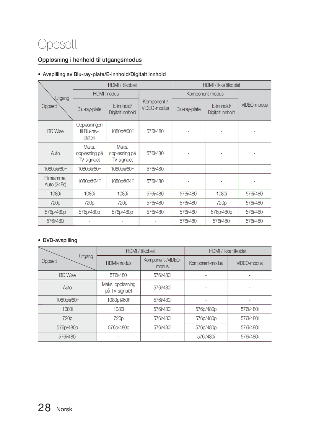 Samsung HT-D4500/XE Oppløsning i henhold til utgangsmodus, Avspilling av Blu-ray-plate/E-innhold/Digitalt innhold, Oppsett 