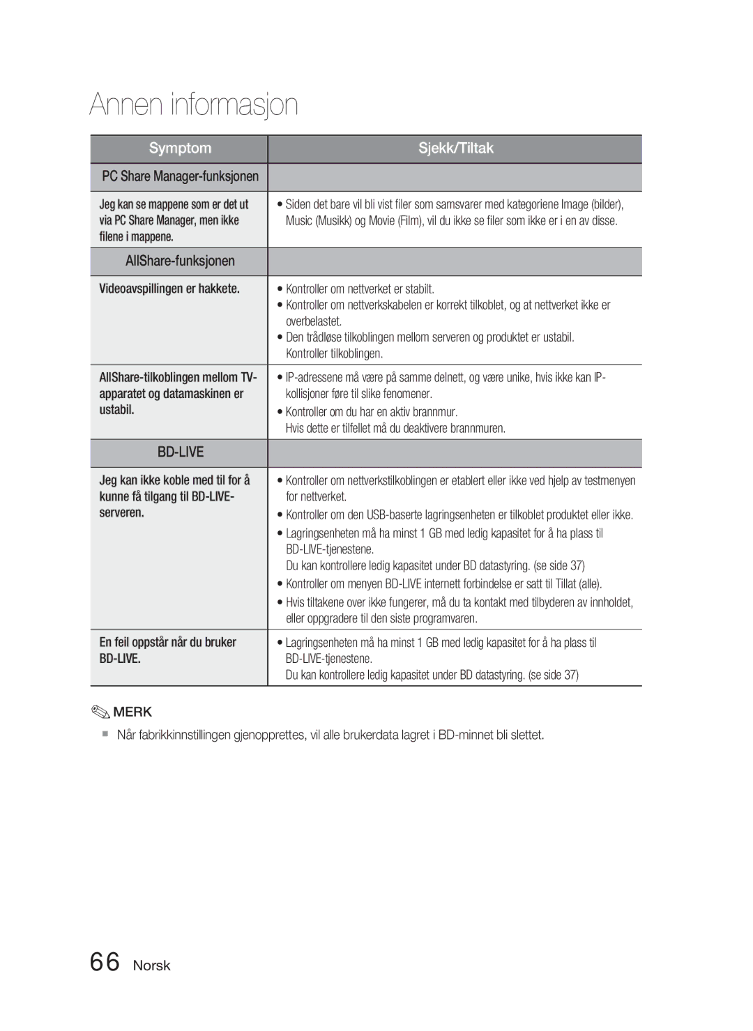 Samsung HT-D4500/XE manual ﬁlene i mappene, Overbelastet, Kontroller tilkoblingen, Kollisjoner føre til slike fenomener 