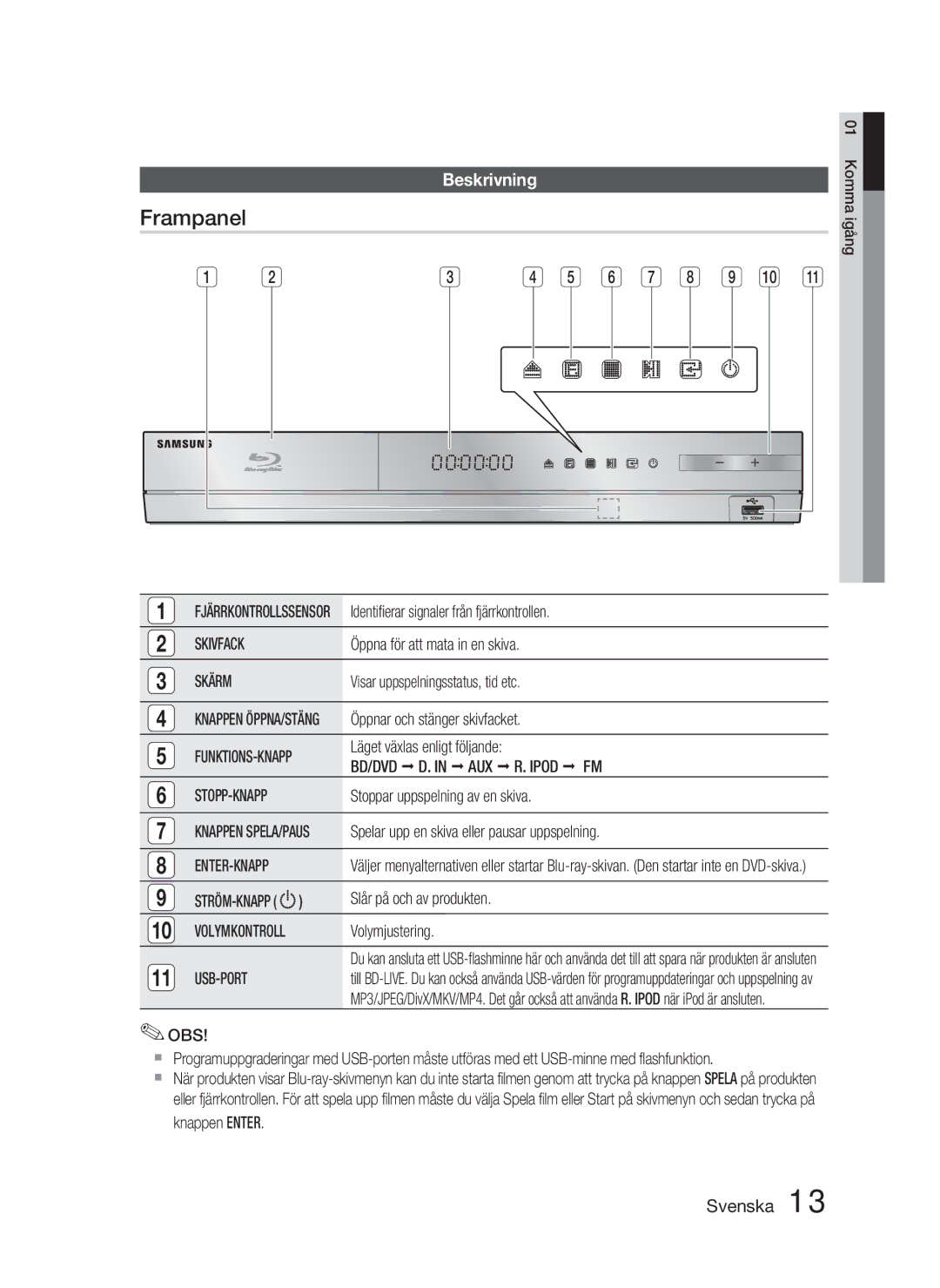 Samsung HT-D4500/XE manual Frampanel, Beskrivning 