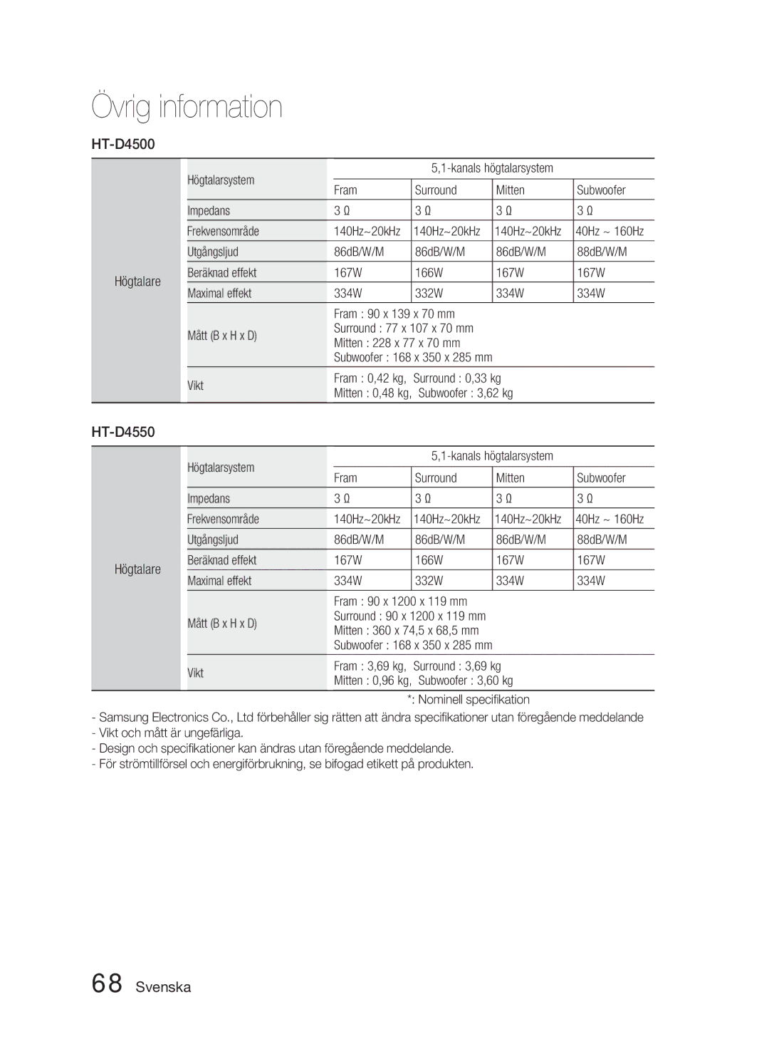 Samsung HT-D4500/XE manual Högtalare Högtalarsystem, Fram Surround Mitten Subwoofer Impedans Frekvensområde, Vikt 