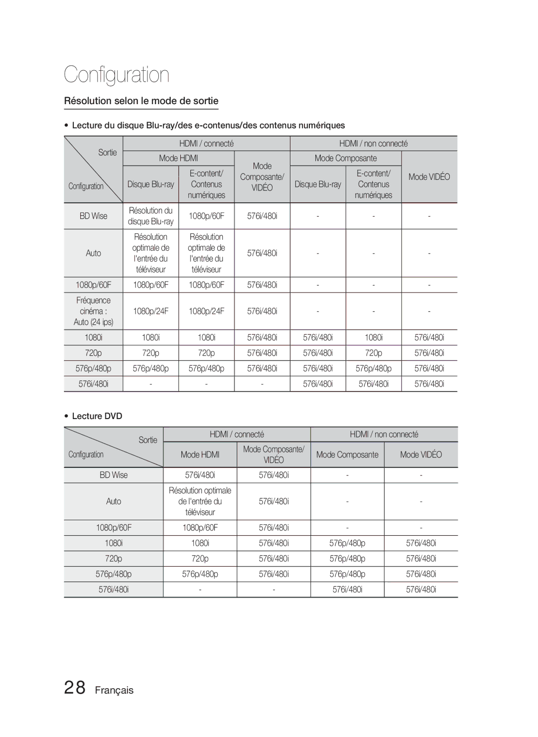 Samsung HT-D4500/ZF manual Résolution selon le mode de sortie, Mode Hdmi Mode Composante, Conﬁguration 