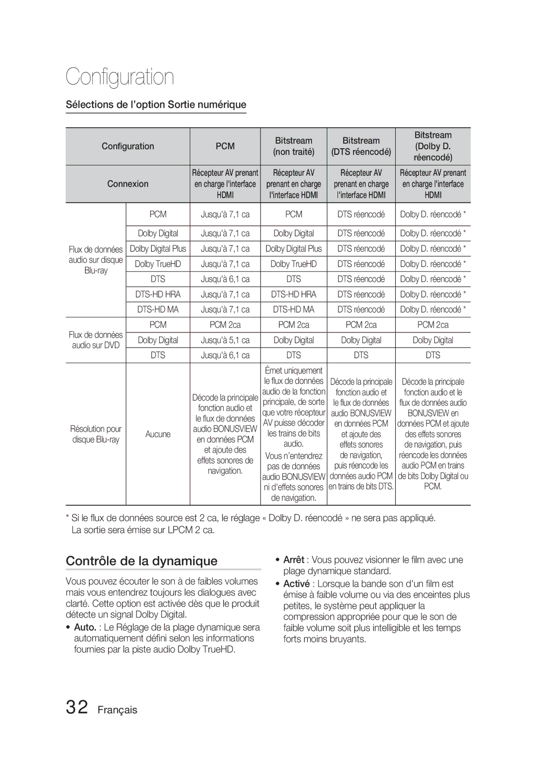 Samsung HT-D4500/ZF manual Contrôle de la dynamique, Sélections de l’option Sortie numérique, Bitstream, Pcm 