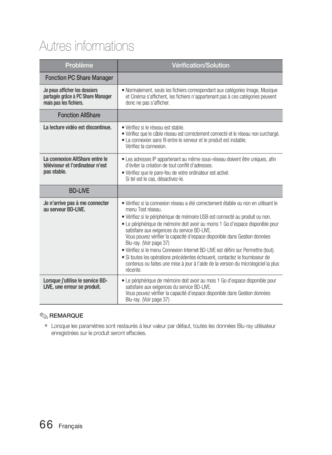 Samsung HT-D4500/ZF manual Je peux afﬁcher les dossiers, Mais pas les ﬁchiers Donc ne pas s’afﬁcher, Vériﬁez la connexion 