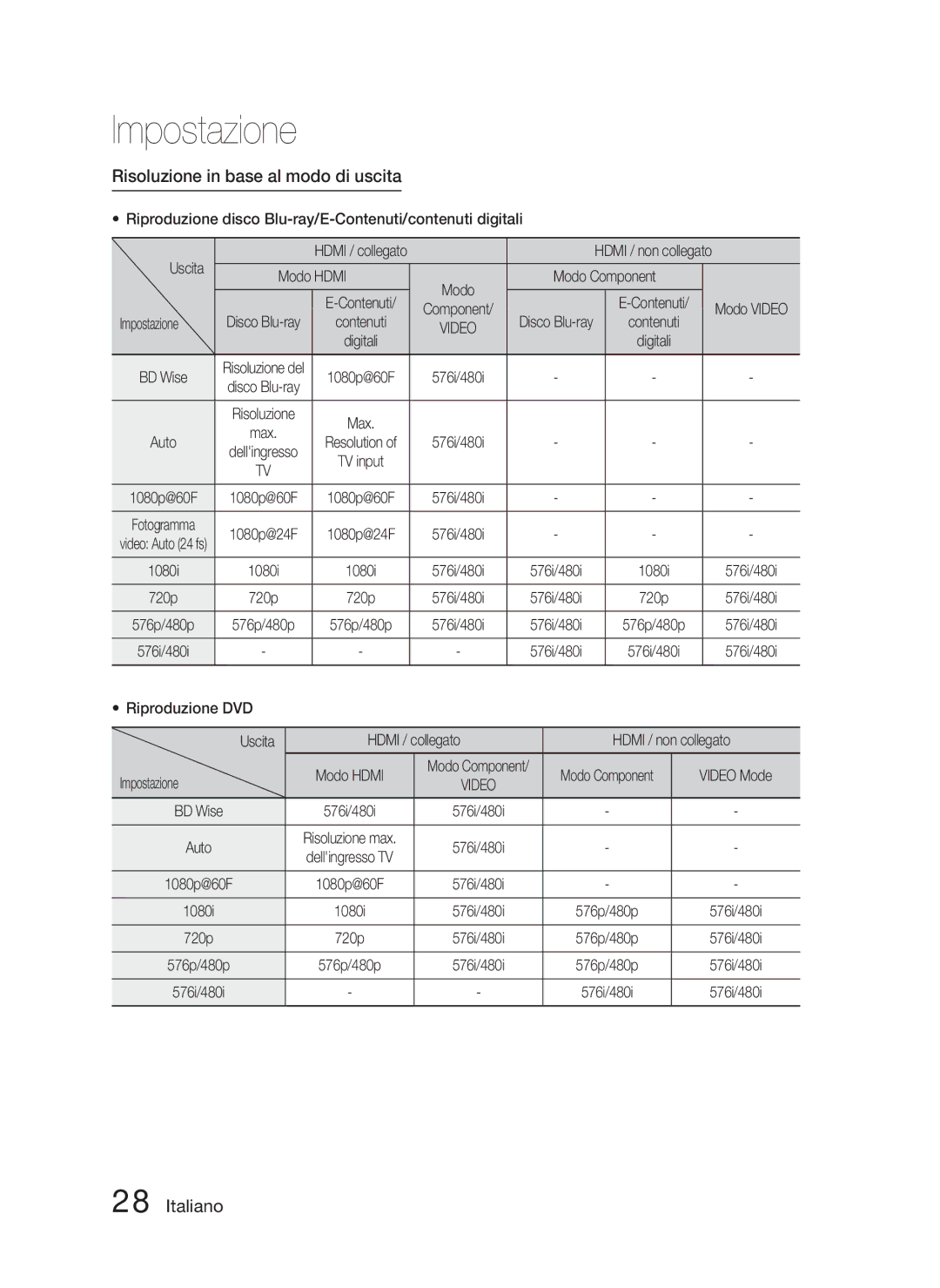 Samsung HT-D4500/ZF manual Risoluzione in base al modo di uscita, Modo Hdmi Modo Component, Impostazione 