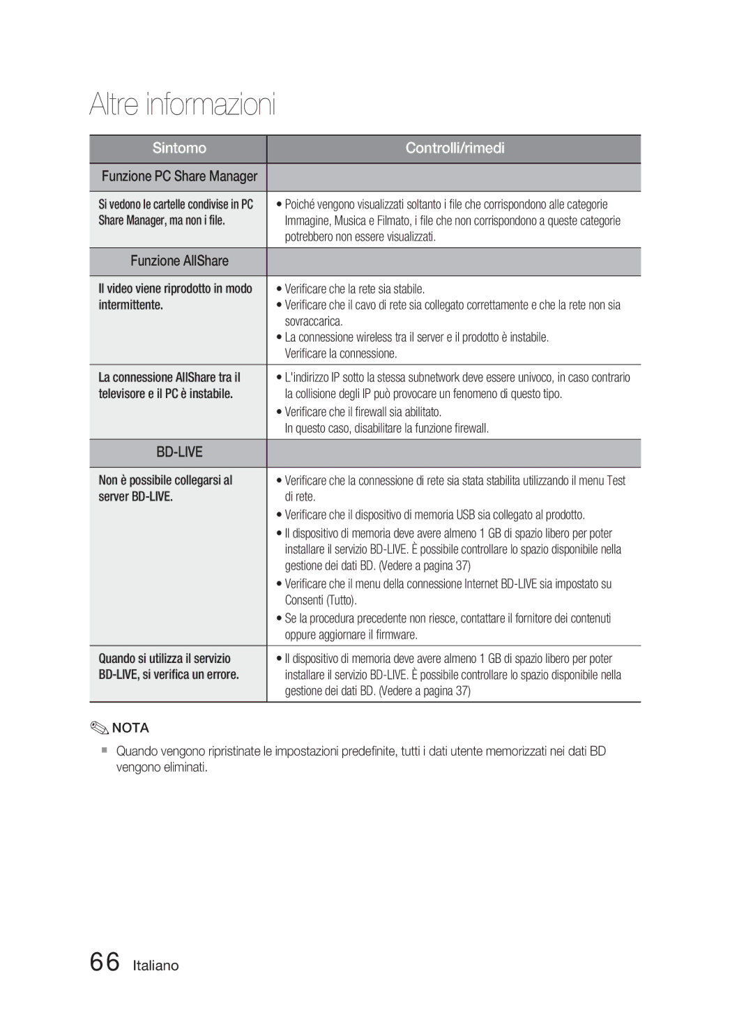 Samsung HT-D4500/ZF Share Manager, ma non i ﬁle, Potrebbero non essere visualizzati, Veriﬁcare che la rete sia stabile 