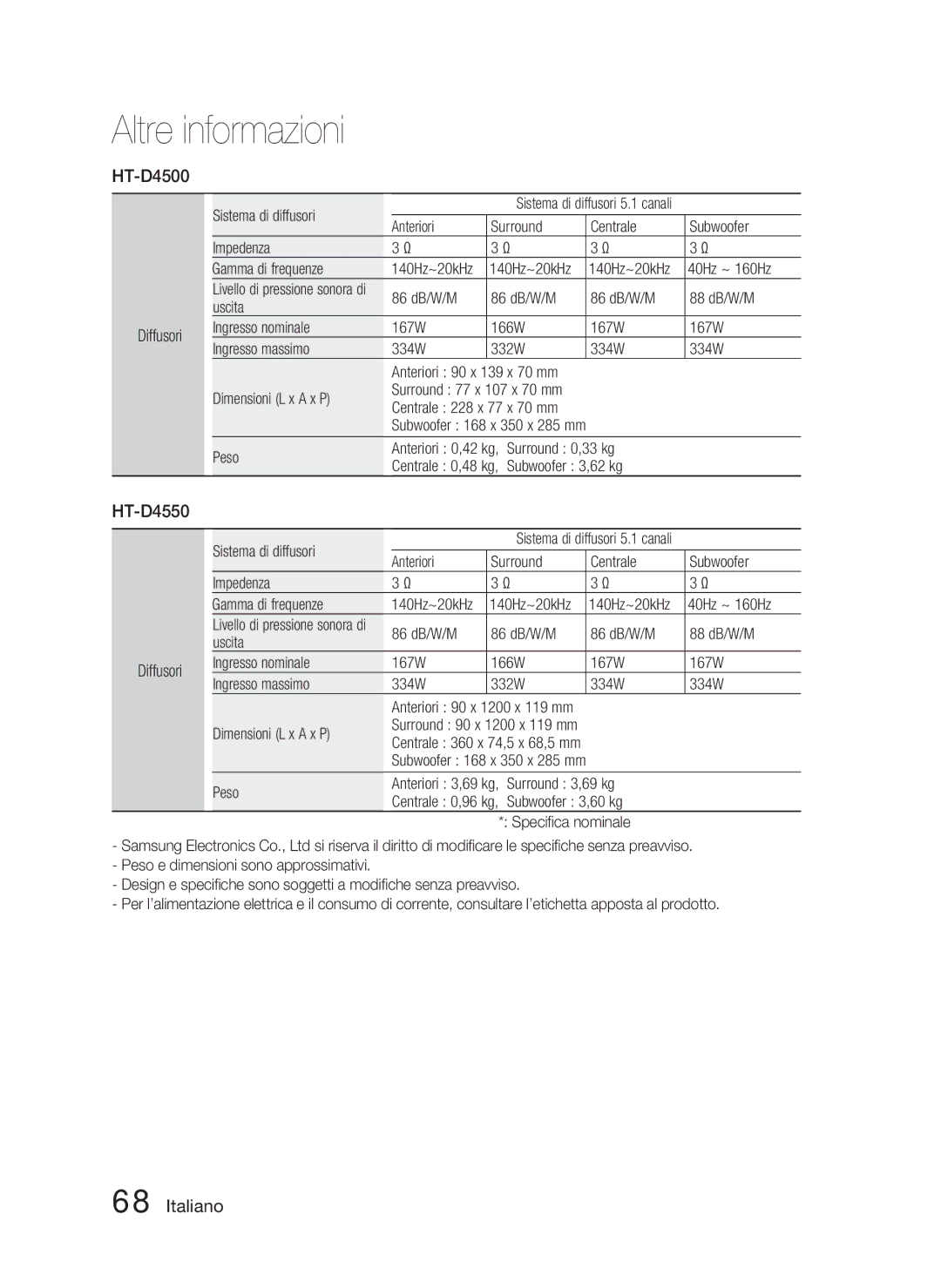 Samsung HT-D4500/ZF manual 40Hz ~ 160Hz, 86 dB/W/M 88 dB/W/M 167W 166W 334W 332W, Surround 0,33 kg, Subwoofer 3,62 kg, Peso 