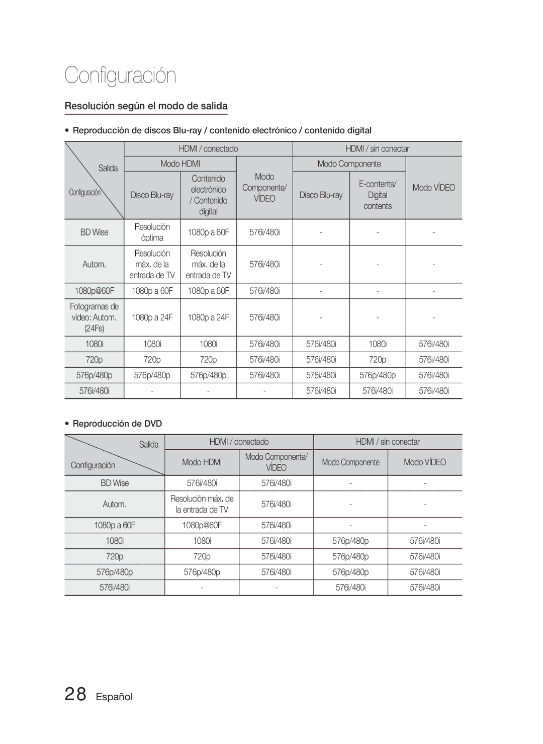 Samsung HT-D4500/ZF manual Resolución según el modo de salida, Salida Modo Hdmi Modo Componente, Conﬁguración 