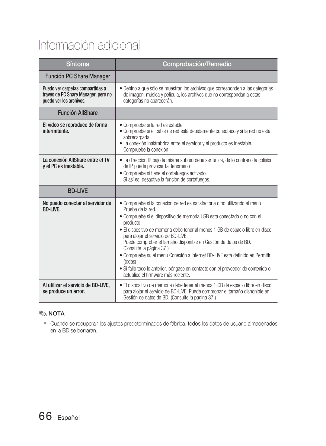 Samsung HT-D4500/ZF Puedo ver los archivos Categorías no aparecerán, Compruebe si la red es estable, Intermitente, Todas 