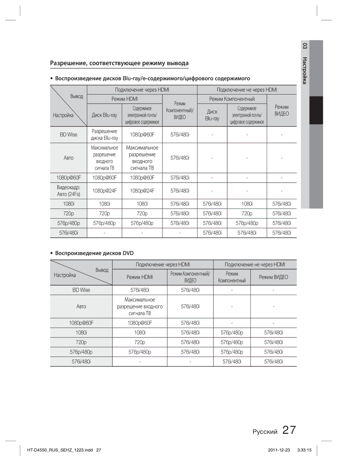 Samsung HT-D4550/RU manual Разрешение, соответствующее режиму вывода 