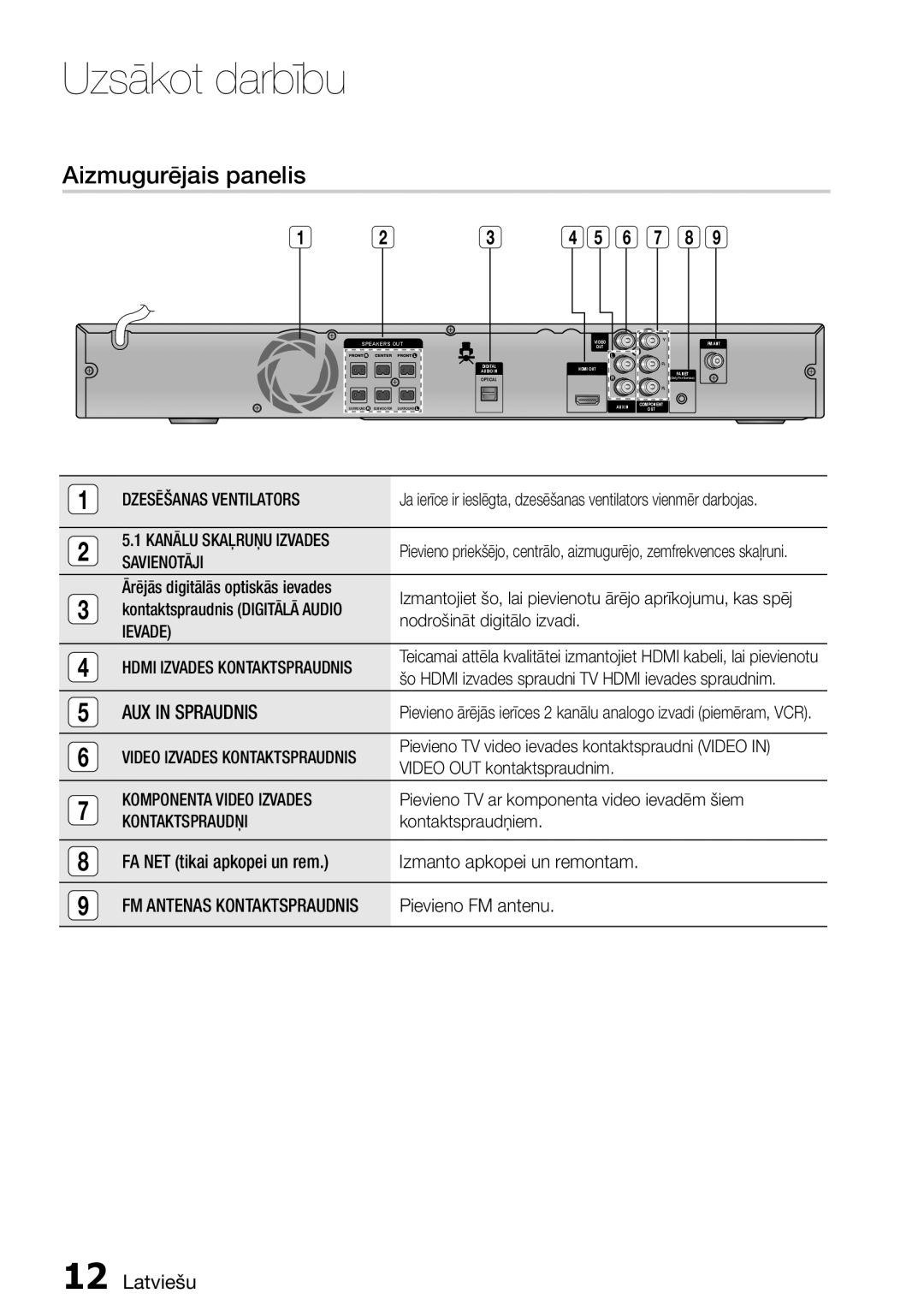 Samsung HT-D455/EN manual Aizmugurējais panelis 