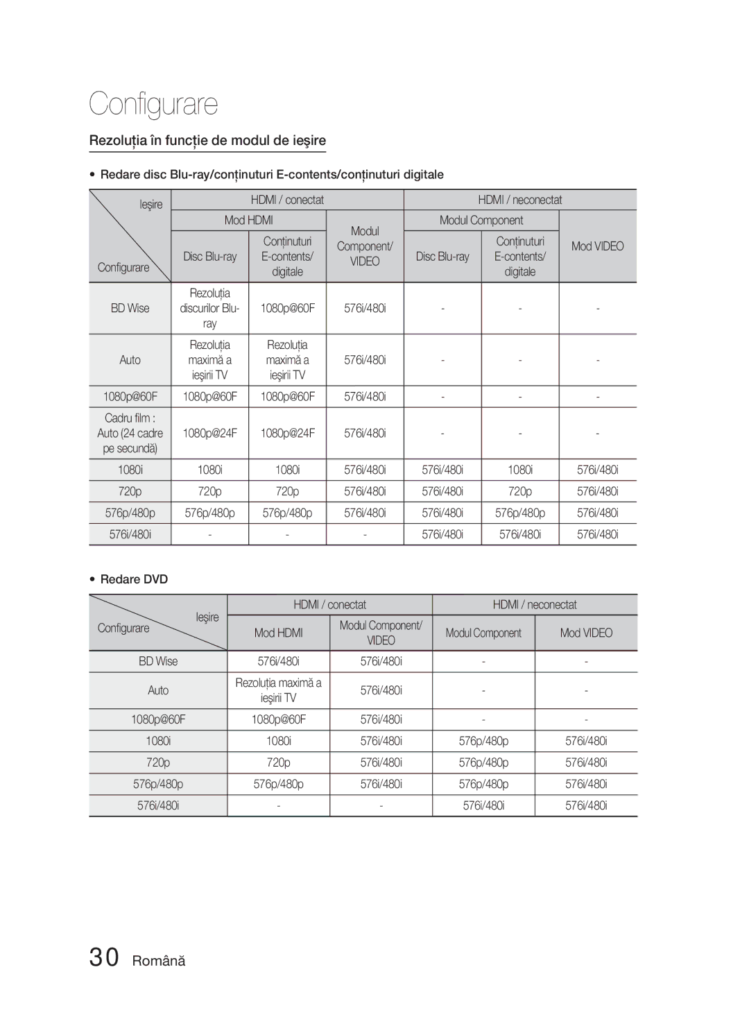 Samsung HT-D5000/EN manual Rezoluţia în funcţie de modul de ieşire, 30 Română, Mod Hdmi Modul Component, Conﬁgurare 