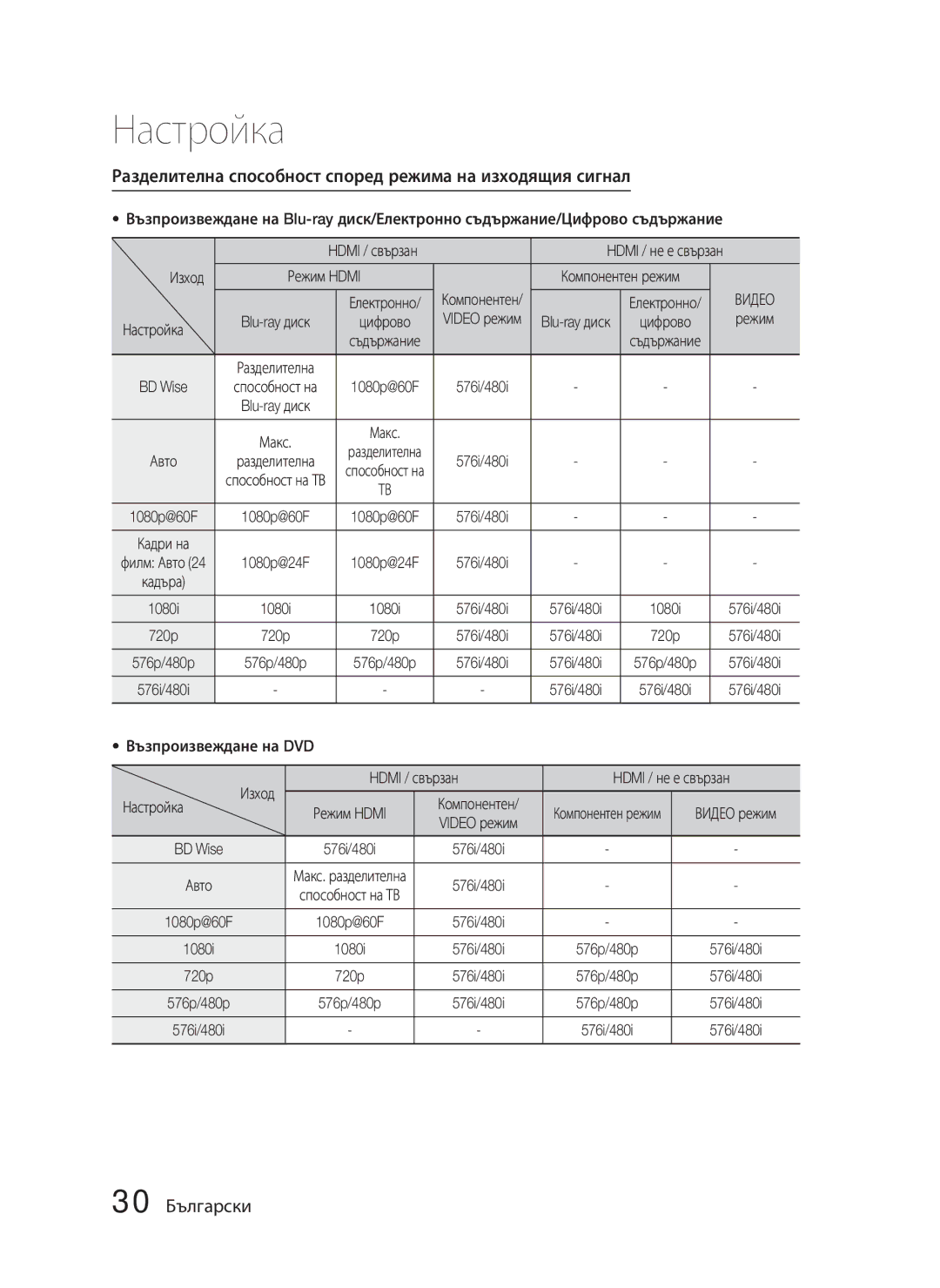 Samsung HT-D5000/EN Разделителна способност според режима на изходящия сигнал, 30 Български, Изход Режим Hdmi, Настройка 
