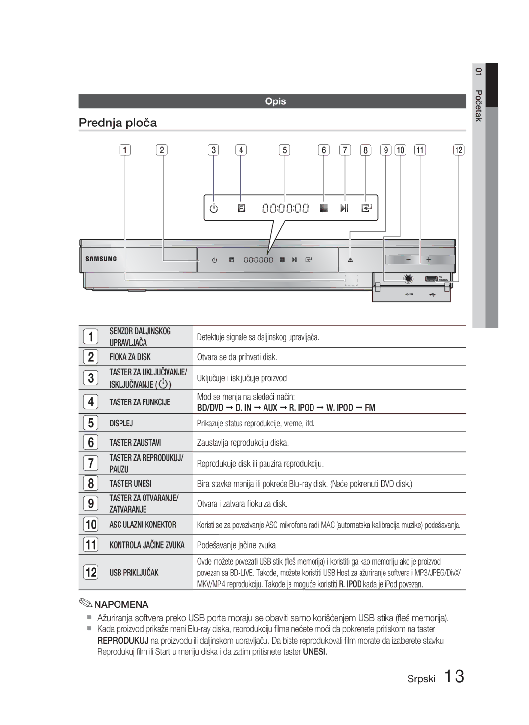 Samsung HT-D5000/EN manual Prednja ploča, Opis, Mod se menja na sledeći način, BD/DVD AUX Ipod Displej, Pauzu 