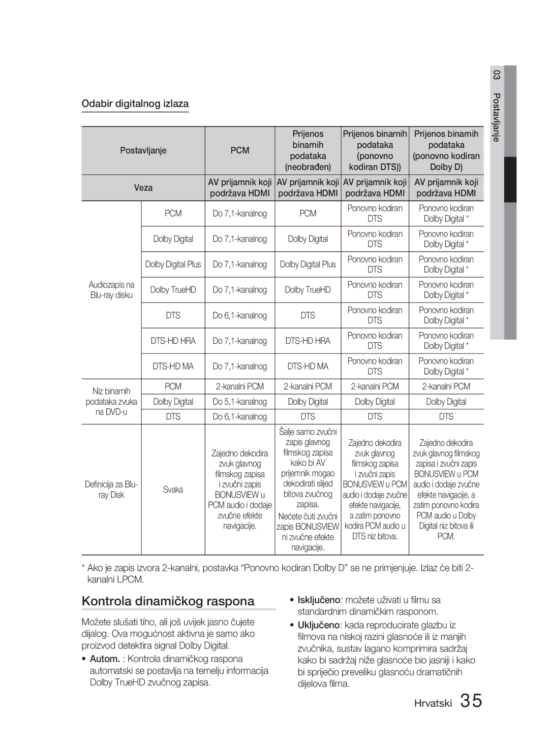 Samsung HT-D5000/EN manual Kontrola dinamičkog raspona, Odabir digitalnog izlaza, Prijenos binarnih 