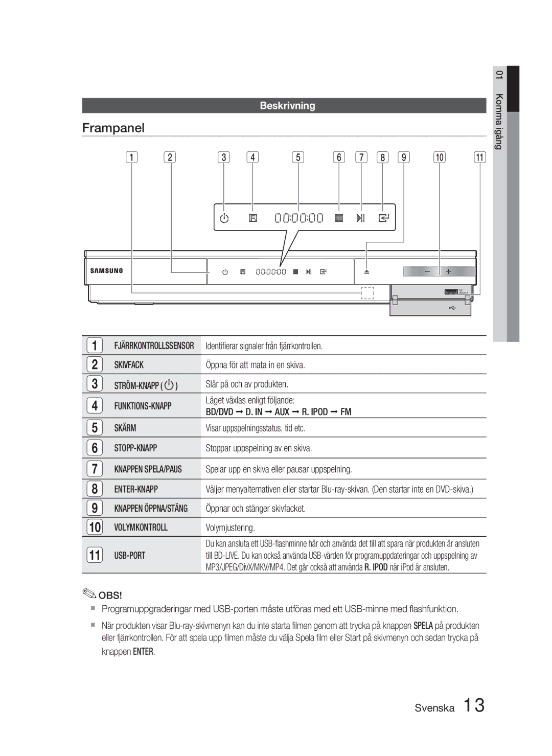 Samsung HT-D5000/XE manual Frampanel, Beskrivning 