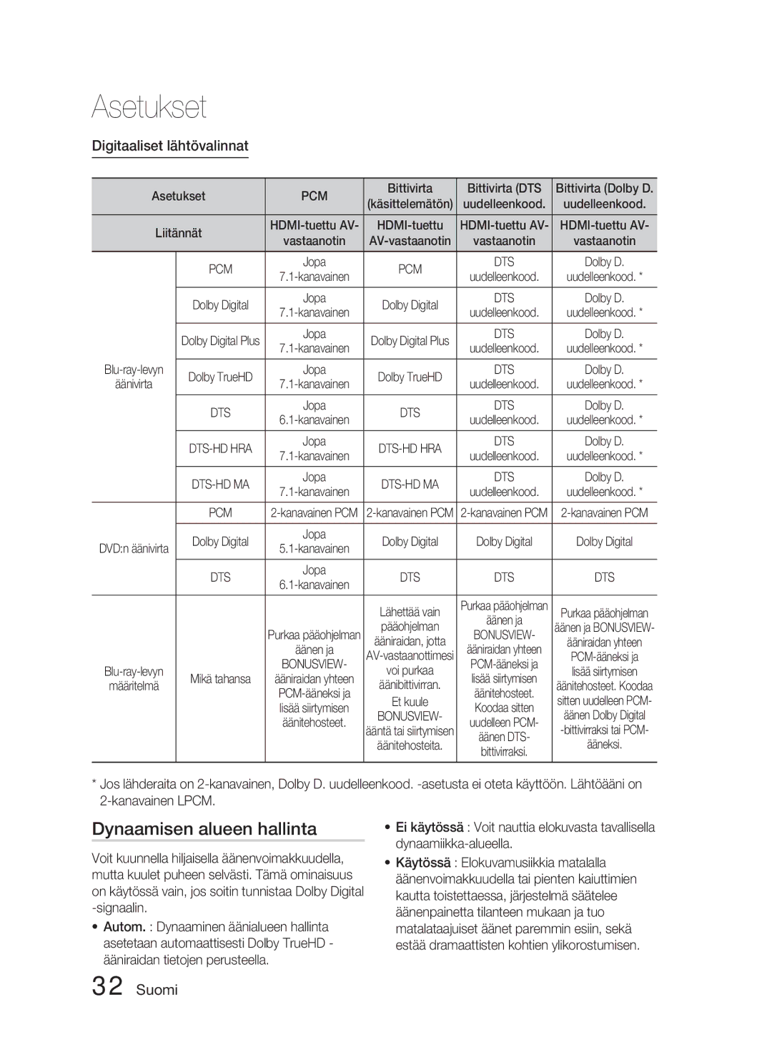 Samsung HT-D5000/XE manual Dynaamisen alueen hallinta, Digitaaliset lähtövalinnat, Bittivirta Bittivirta DTS, HDMI-tuettu 