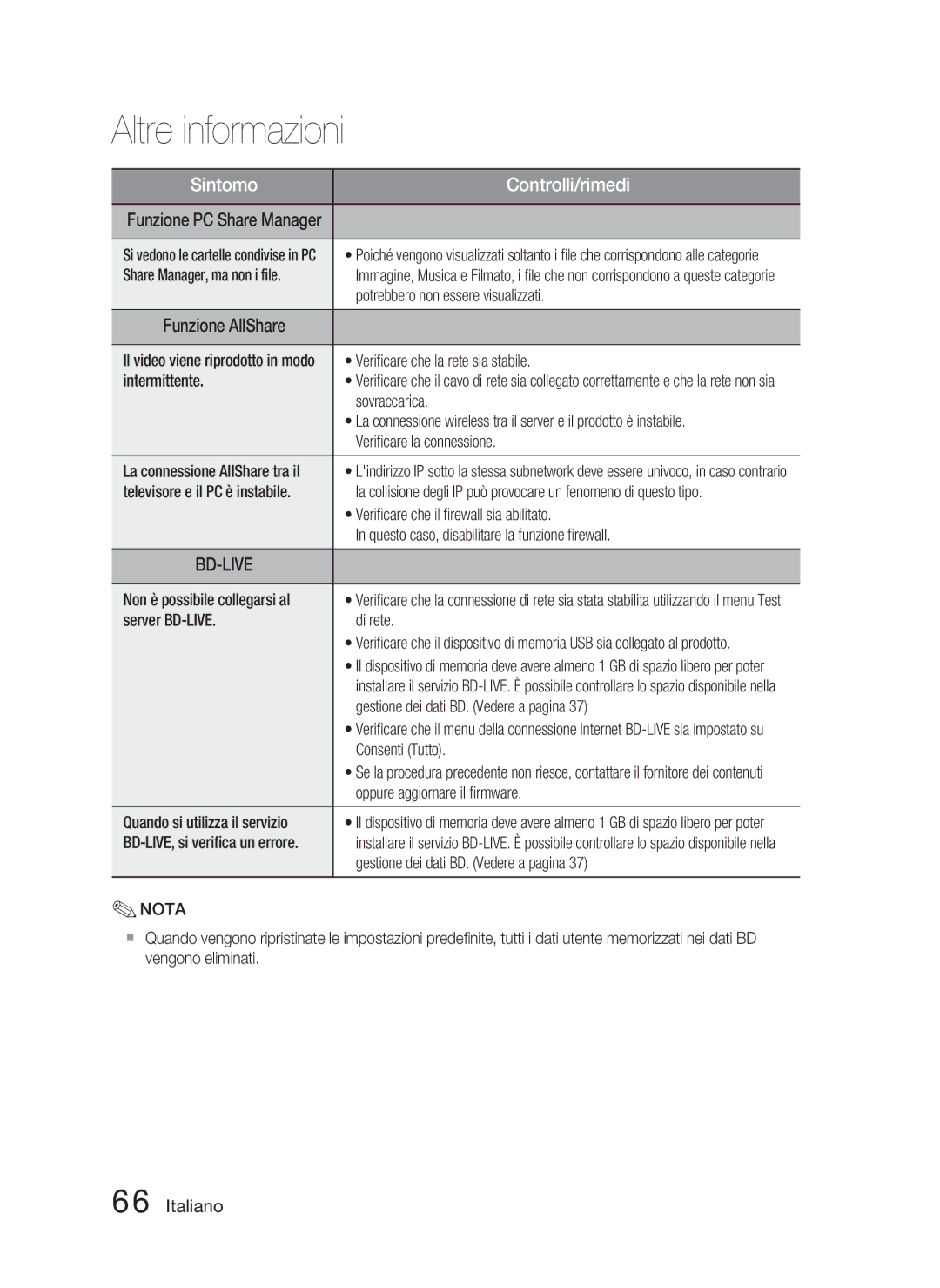 Samsung HT-D5000/ZF Share Manager, ma non i ﬁle, Potrebbero non essere visualizzati, Veriﬁcare che la rete sia stabile 