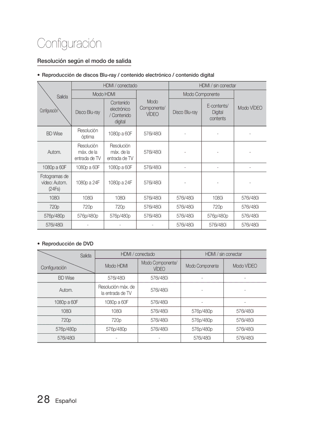 Samsung HT-D5000/ZF manual Resolución según el modo de salida, Salida Modo Hdmi Modo Componente, Conﬁguración 