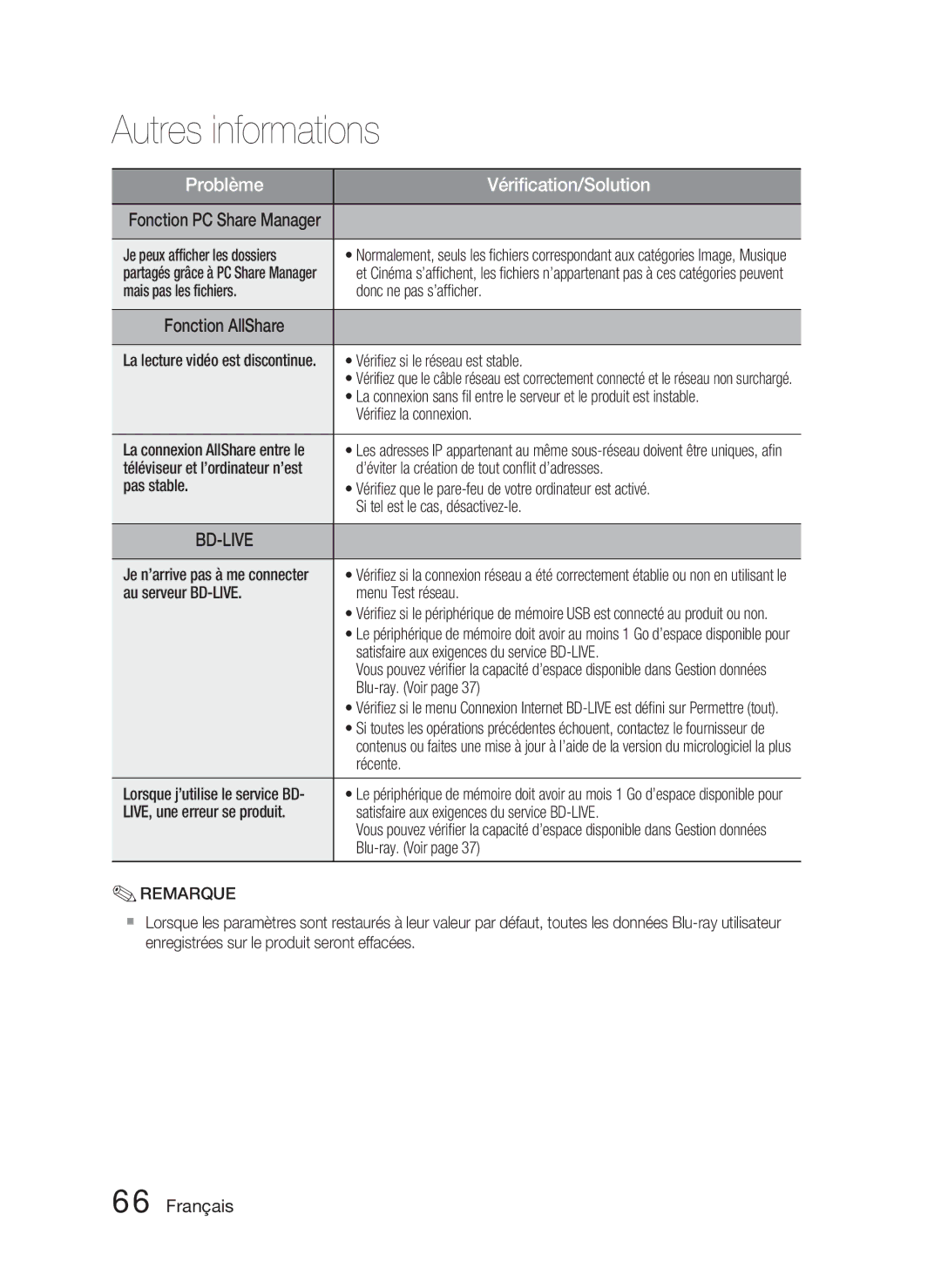 Samsung HT-D5000/ZF manual Je peux afﬁcher les dossiers, Mais pas les ﬁchiers Donc ne pas s’afﬁcher, Vériﬁez la connexion 