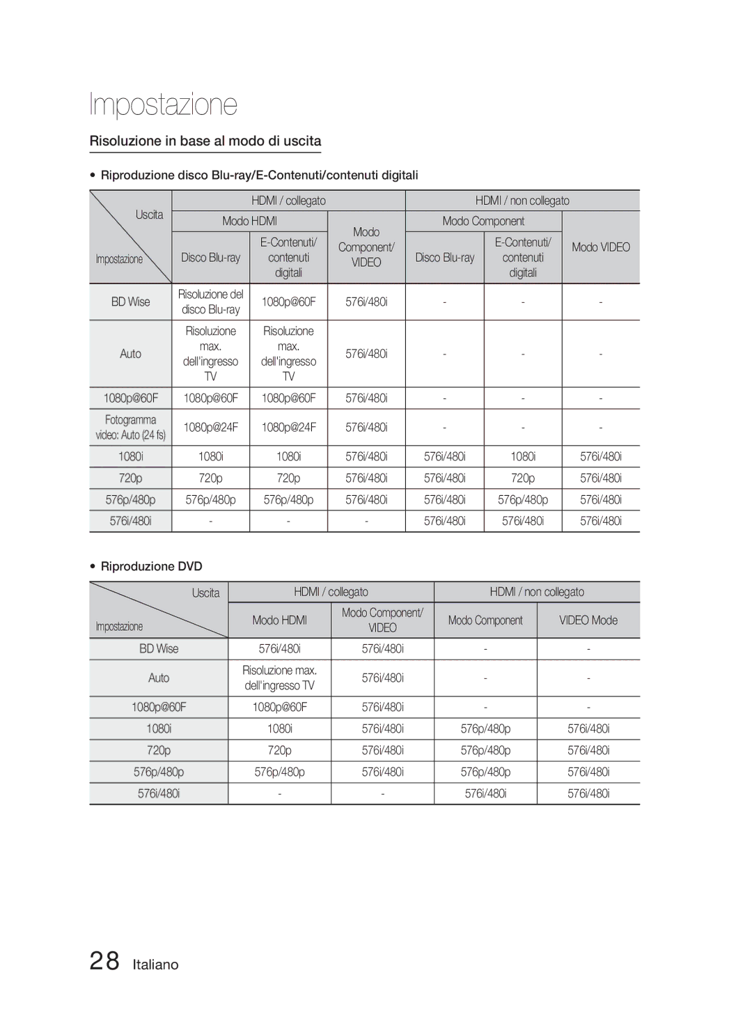 Samsung HT-D5000/ZF manual Risoluzione in base al modo di uscita, Modo Hdmi Modo Component, Impostazione 